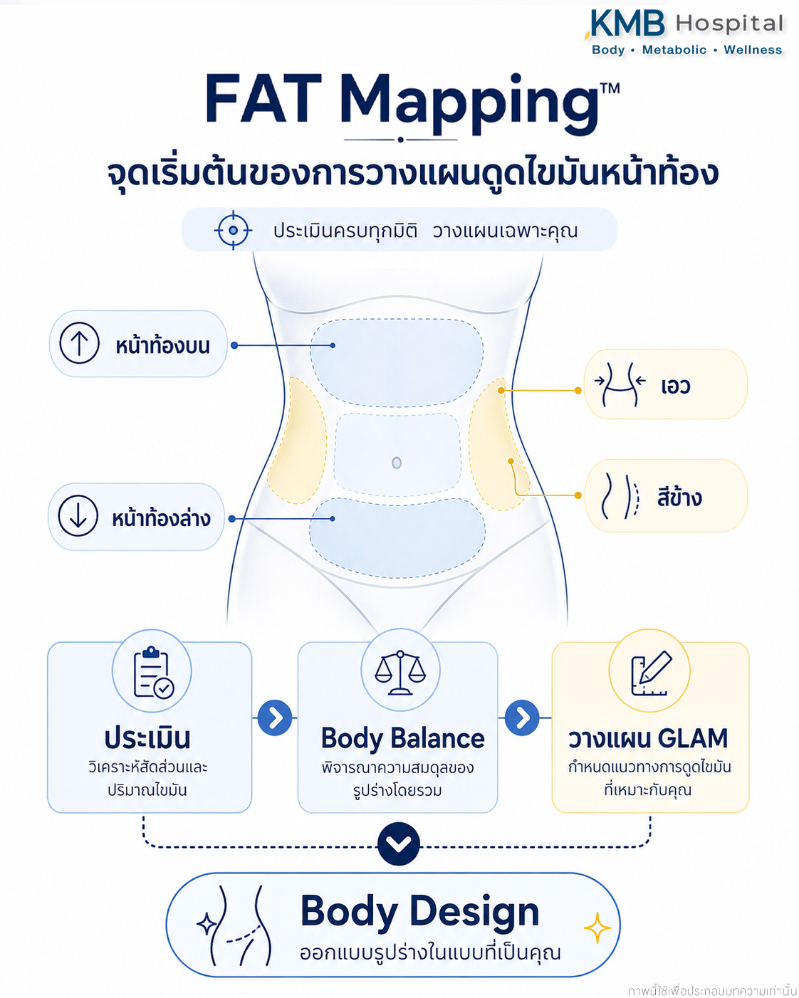 FAT Mapping การวางแผนดูดไขมันหน้าท้องในระบบ GLAM เริ่มจากการประเมินทุกส่วนของหน้าท้องและลำตัว