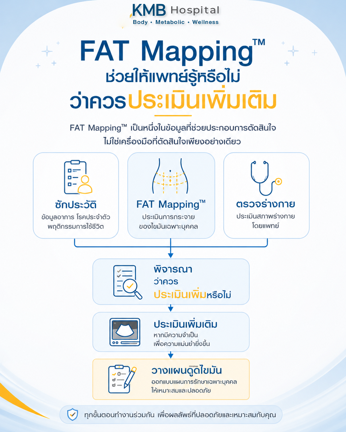 แผนภาพแสดงการใช้ข้อมูลจาก FAT Mapping™ ร่วมกับการซักประวัติและการตรวจร่างกาย เพื่อพิจารณาการประเมินเพิ่มเติมก่อนดูดไขมัน