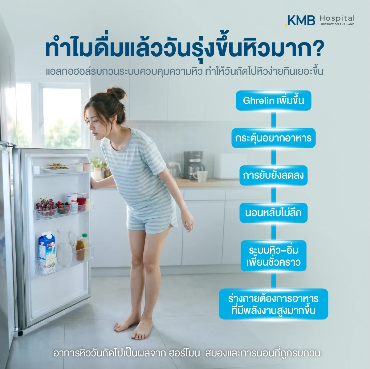 ผู้หญิงเปิดตู้เย็นและรู้สึกหิวหลังดื่มแอลกอฮอล์ พร้อมอินโฟกราฟิกอธิบายว่าแอลกอฮอล์อาจเพิ่ม Ghrelin กระตุ้นความอยากอาหาร ลดการยับยั้ง และรบกวนการนอนหลับ ทำให้วันรุ่งขึ้นหิวง่ายขึ้น