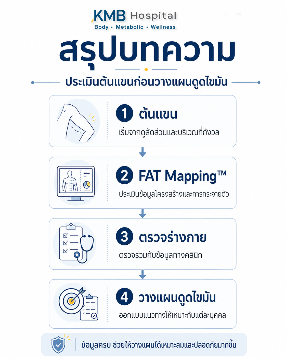 แผนภาพแสดงขั้นตอนการประเมินต้นแขนด้วย FAT Mapping™ ก่อนดูดไขมัน