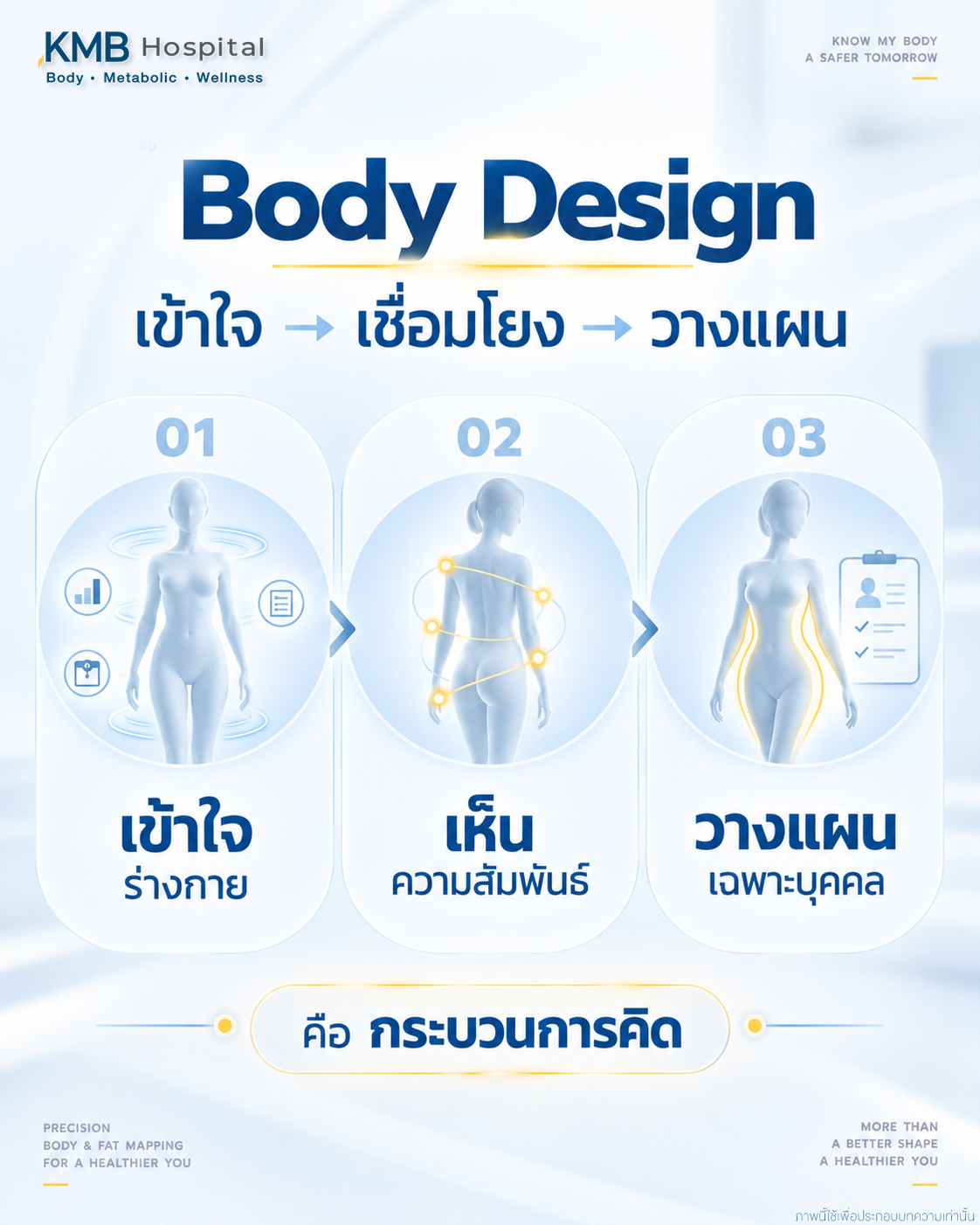 อินโฟกราฟิกแสดงแนวคิด Body Design ตั้งแต่การเข้าใจร่างกาย เห็นความสัมพันธ์ ไปจนถึงการวางแผนเฉพาะบุคคล