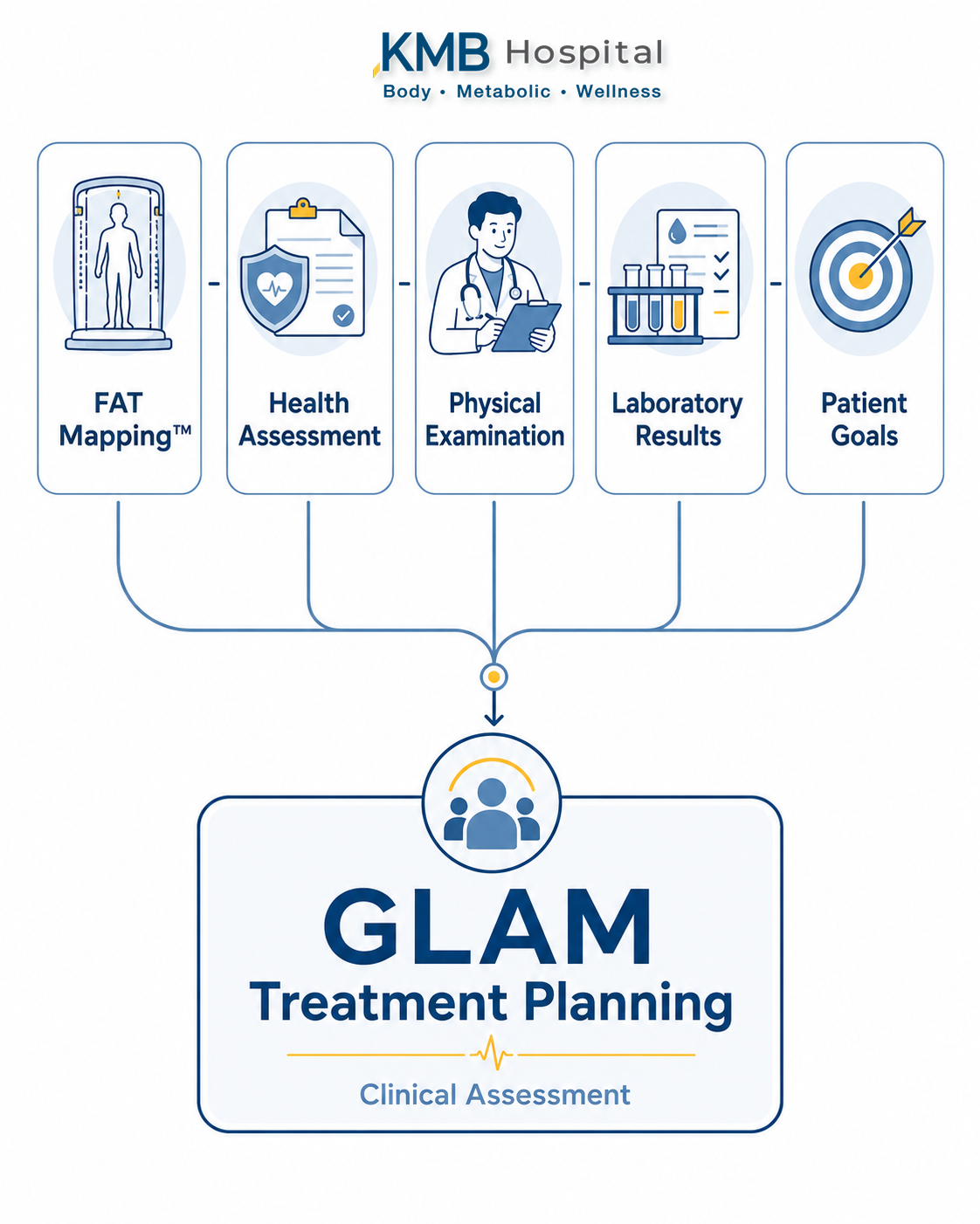 อินโฟกราฟิกแสดงข้อมูลที่ใช้ในการประเมินก่อนดูดไขมันแบบ GLAM Liposculpt™