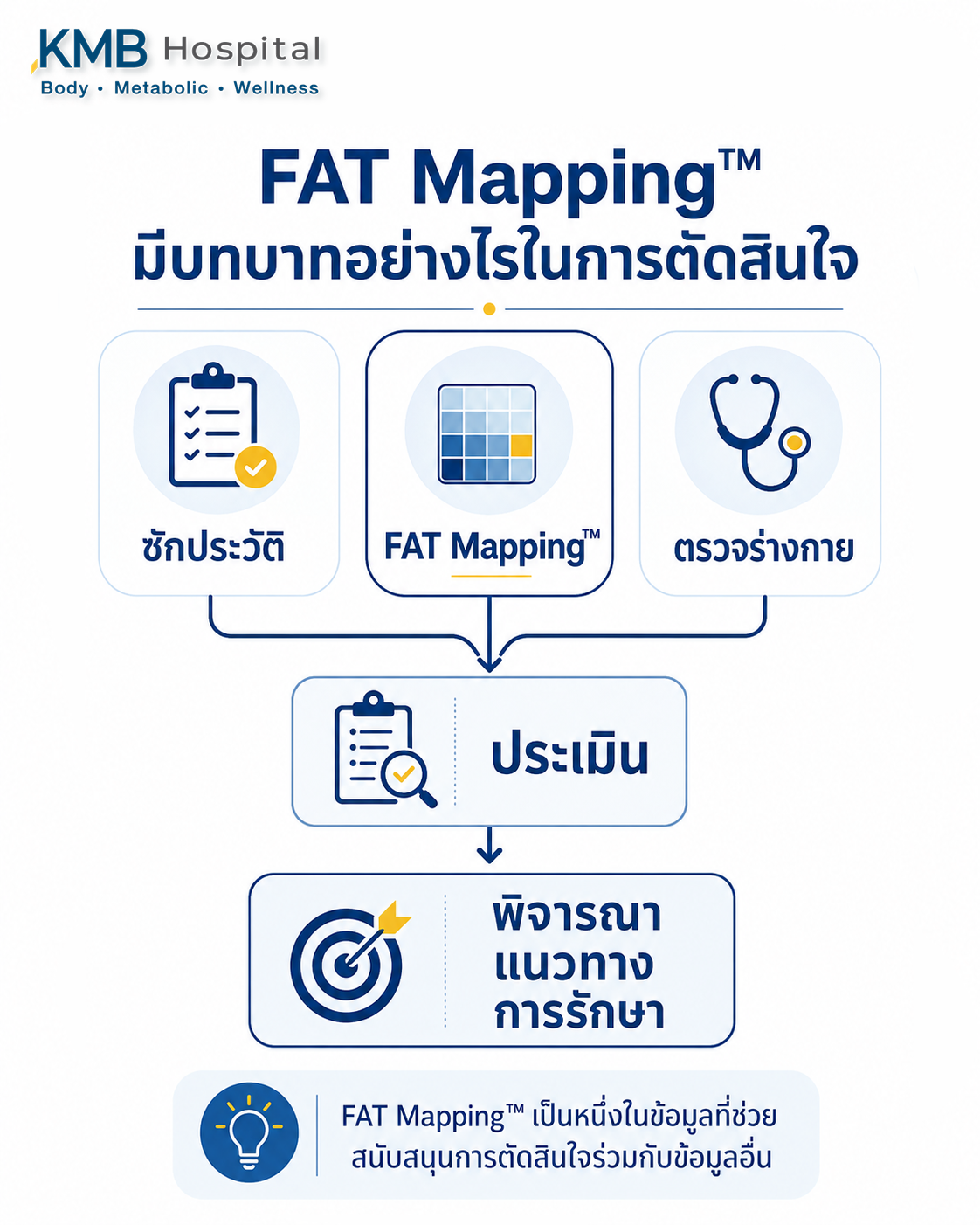 แผนภาพแสดงการใช้ข้อมูลจาก FAT Mapping™ ร่วมกับการซักประวัติและการตรวจร่างกาย เพื่อประกอบการตัดสินใจทางคลินิก