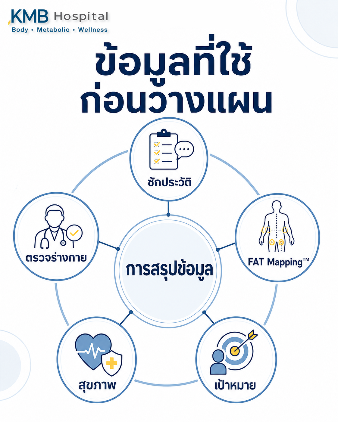 อินโฟกราฟิกแสดงข้อมูลที่แพทย์ใช้สรุปก่อนวางแผนดูดไขมัน