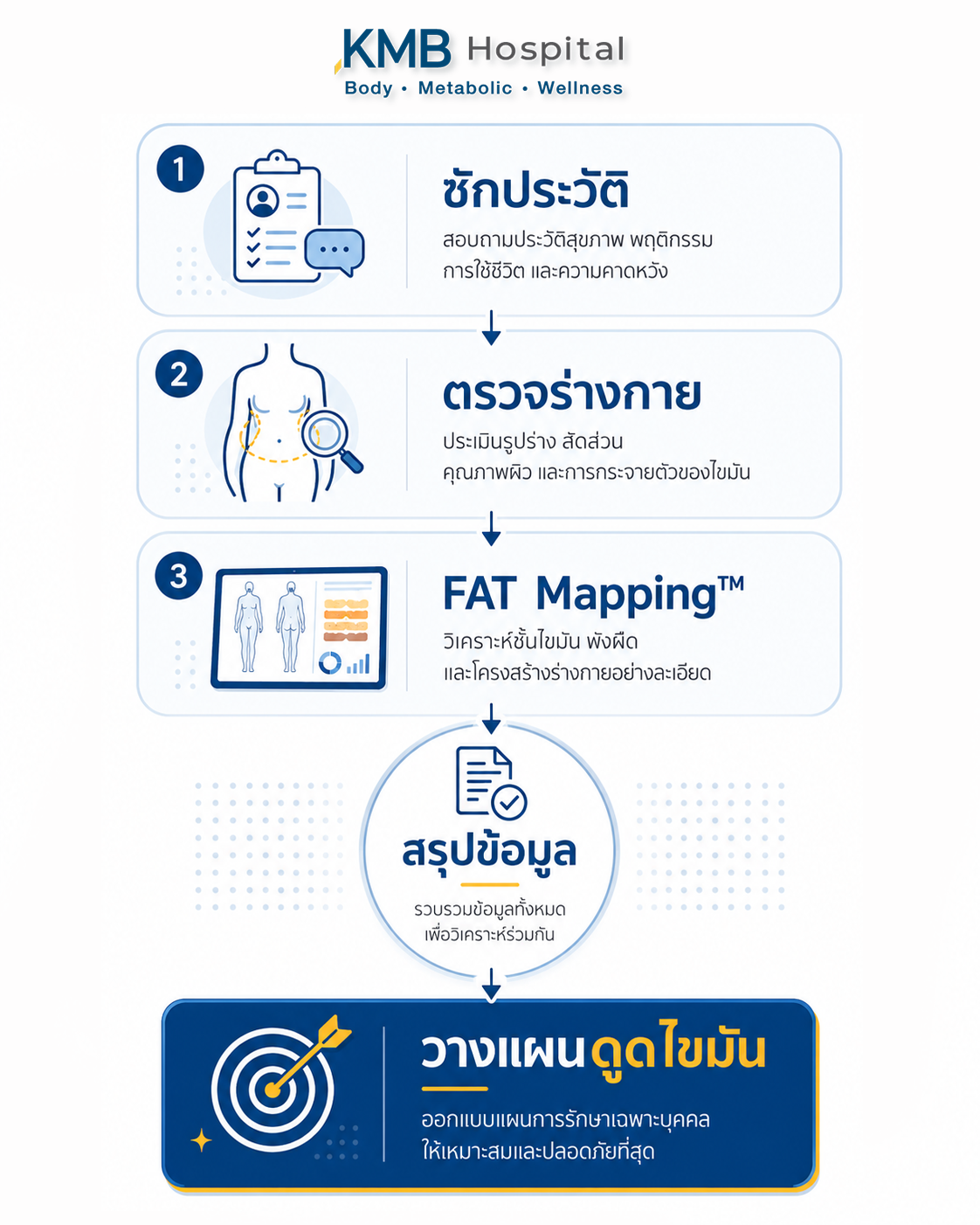 แผนภาพแสดงการสรุปข้อมูลจากการซักประวัติ การตรวจร่างกาย และ FAT Mapping™ ก่อนวางแผนดูดไขมัน