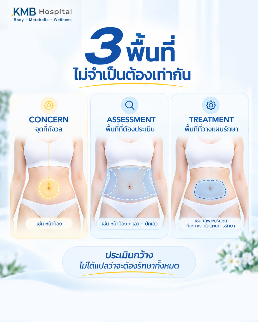 อินโฟกราฟิกแสดงความแตกต่างระหว่างจุดที่กังวล พื้นที่ที่แพทย์ต้องประเมิน และพื้นที่ที่วางแผนรักษา