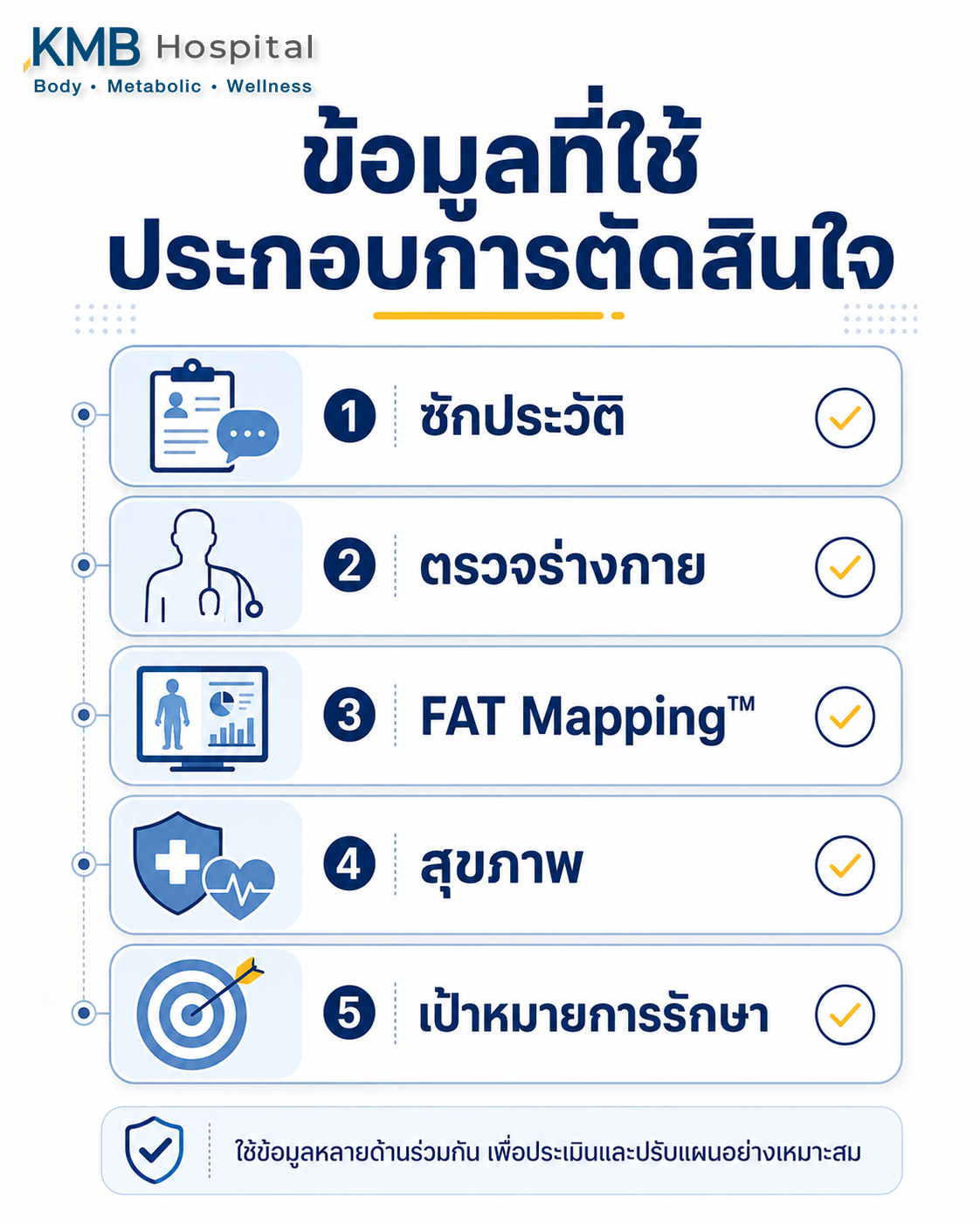 อินโฟกราฟิกแสดงข้อมูลที่แพทย์ใช้ประกอบการตัดสินใจเลื่อนหรือปรับแผนการดูดไขมัน