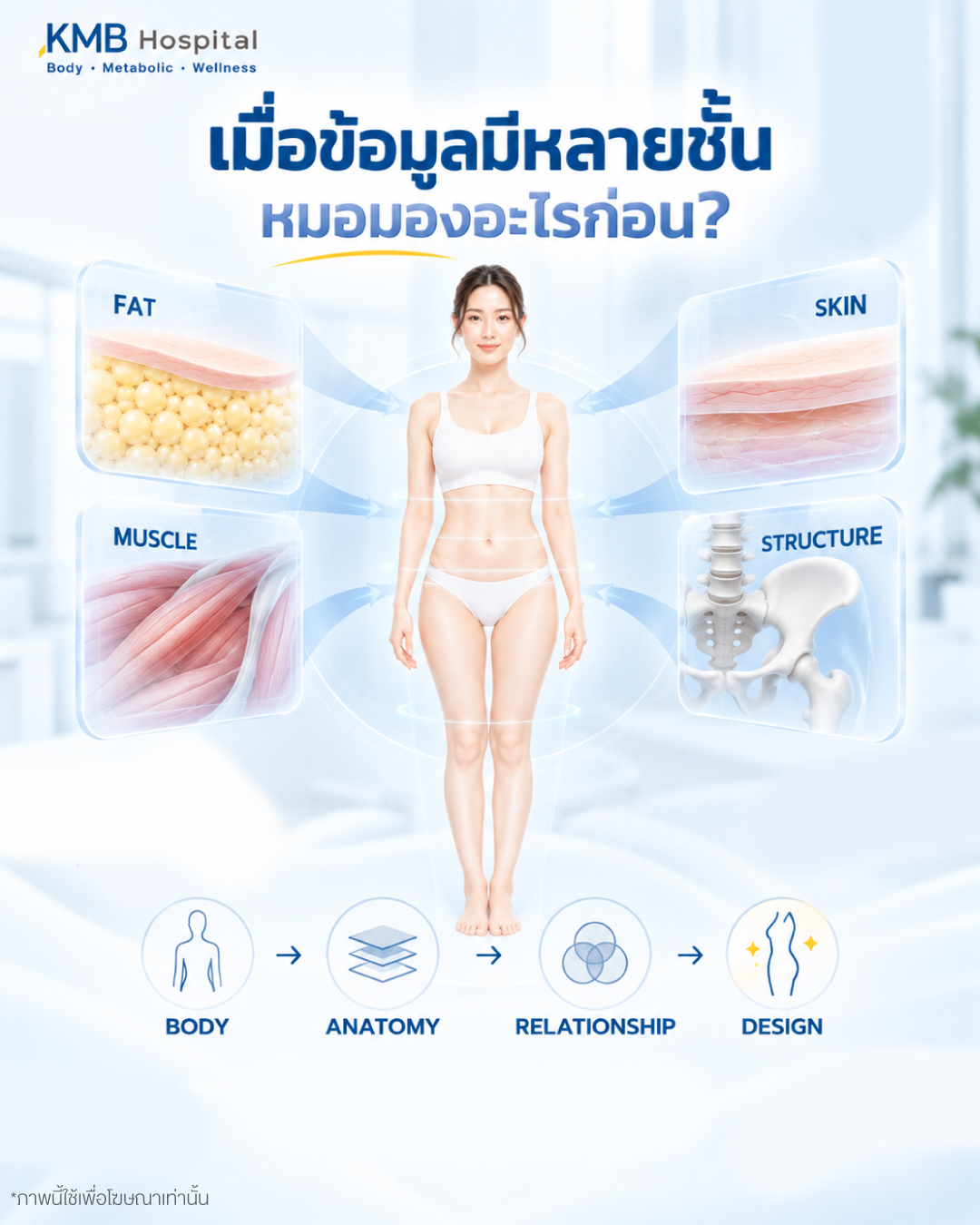 ภาพร่างผู้หญิงพร้อมข้อมูลไขมัน ผิว กล้ามเนื้อ และโครงสร้างที่ถูกรวมเพื่อเกริ่นเข้าสู่การประเมินรูปร่างโดยแพทย์