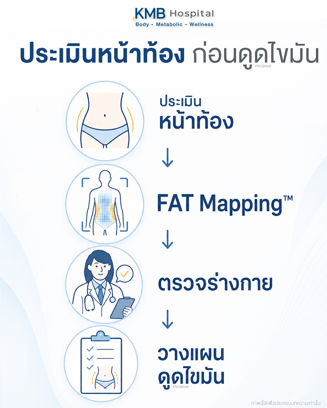 FAT Mapping™ ช่วยให้แพทย์วางแผนดูดไขมันบนพื้นฐานของข้อมูลที่ครบถ้วนก่อนดูดไขมัน