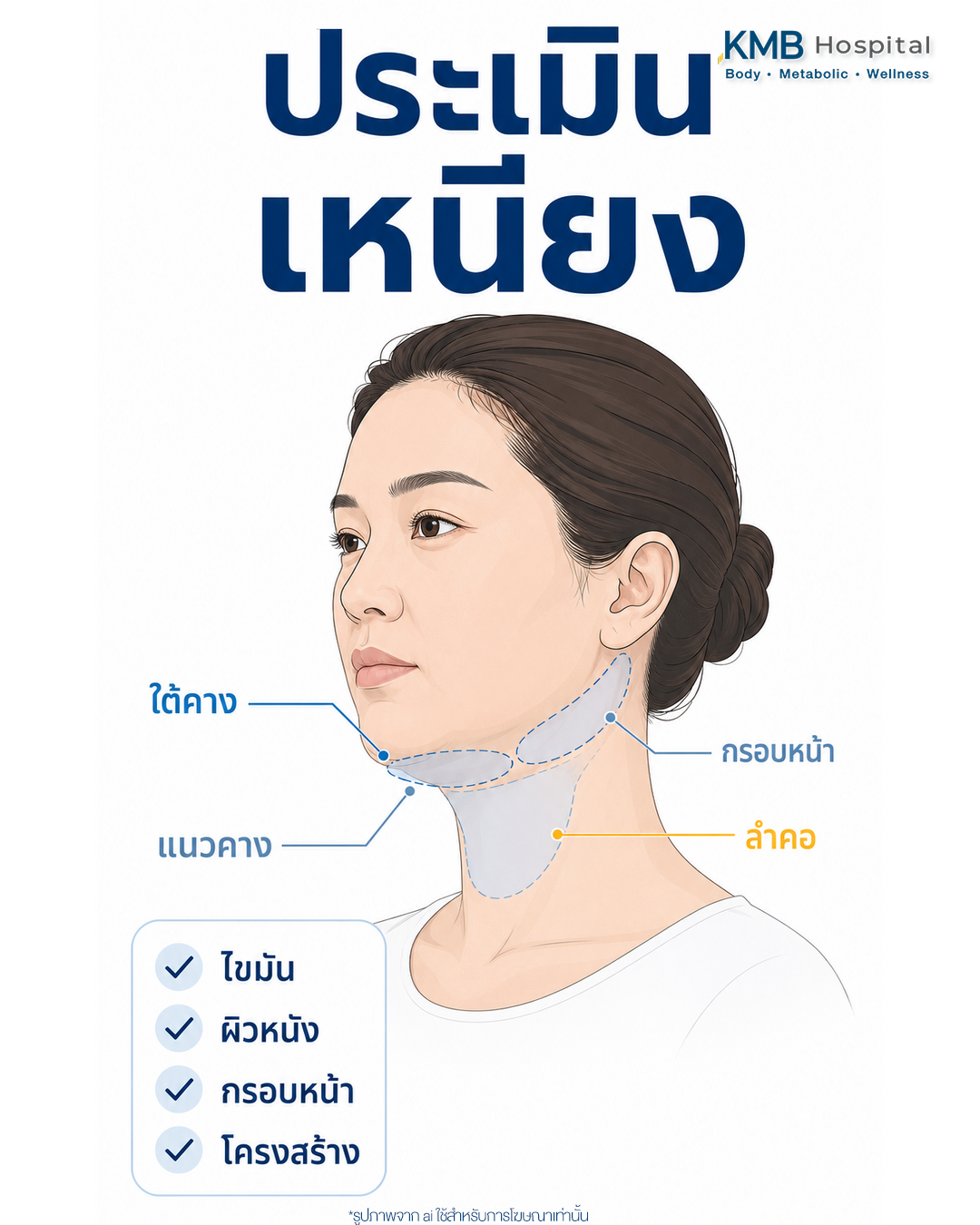 อินโฟกราฟิกแสดงองค์ประกอบที่ประเมินใน FAT Mapping™ เหนียงและกรอบหน้าก่อนดูดไขมัน