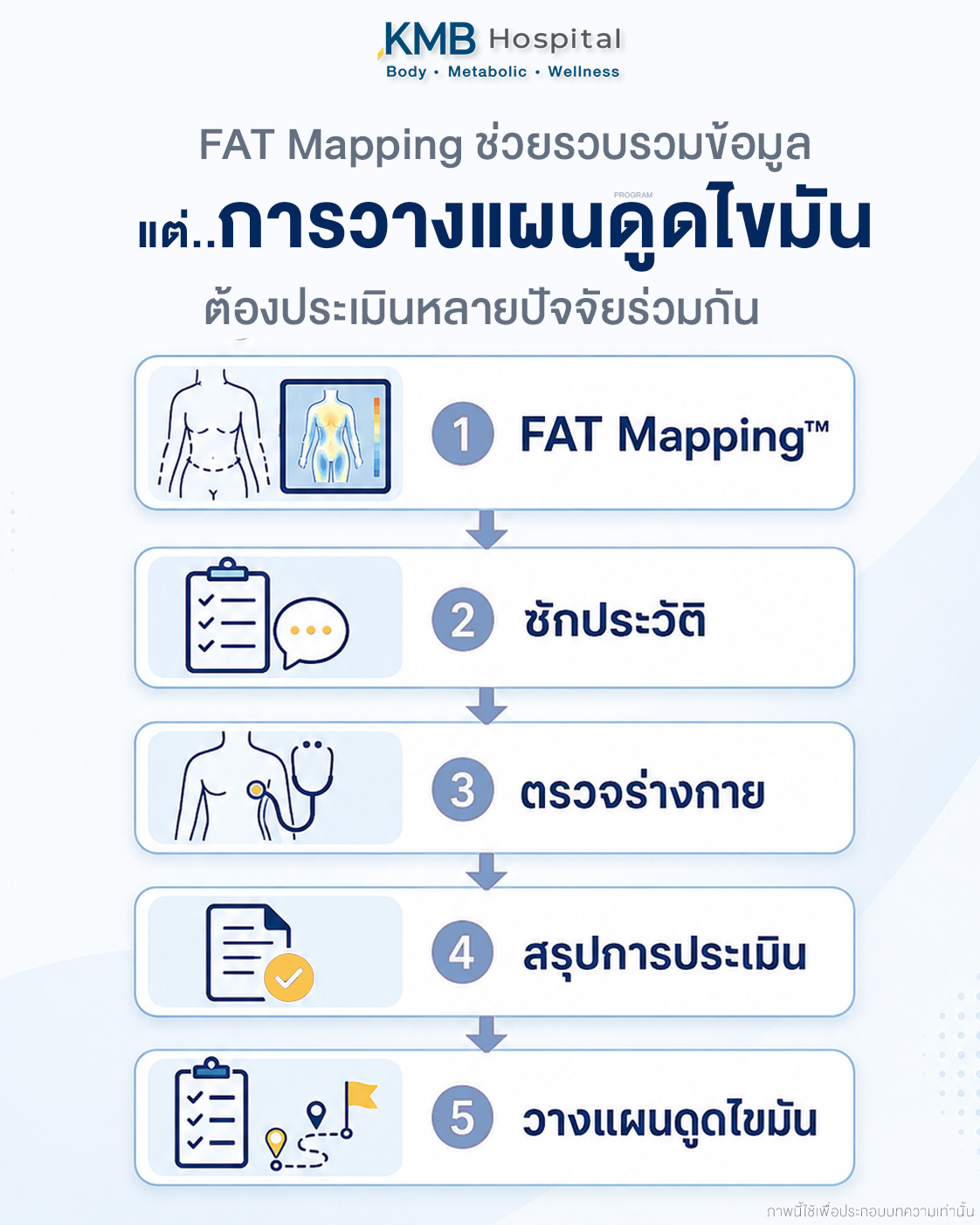 แผนภาพแสดงบทบาทของ FAT Mapping™ ในกระบวนการประเมินก่อนดูดไขมัน FAT Mapping™ ช่วยรวบรวมข้อมูลเพื่อประกอบการประเมินร่วมกับข้อมูลด้านอื่นก่อนวางแผนดูดไขมัน