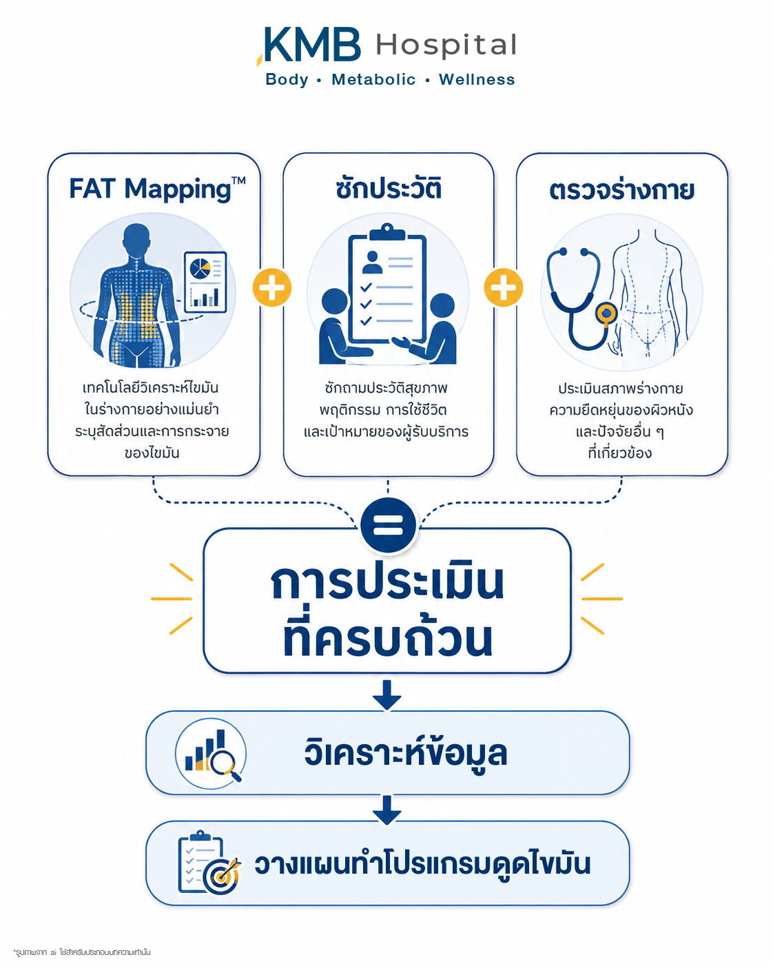 แผนภาพแสดงการใช้ข้อมูลจาก FAT Mapping™ ร่วมกับการซักประวัติและการตรวจร่างกาย