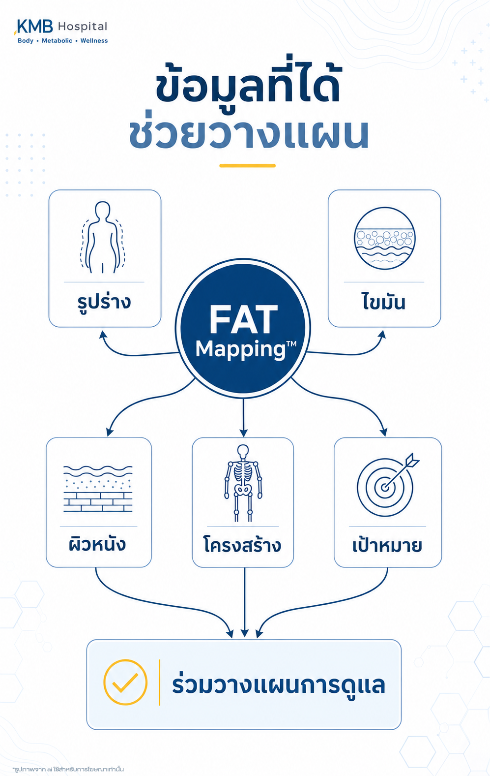 อินโฟกราฟิกแสดงการเชื่อมโยงข้อมูลจาก FAT Mapping เพื่อประกอบการวางแผนการดูแลรูปร่าง
