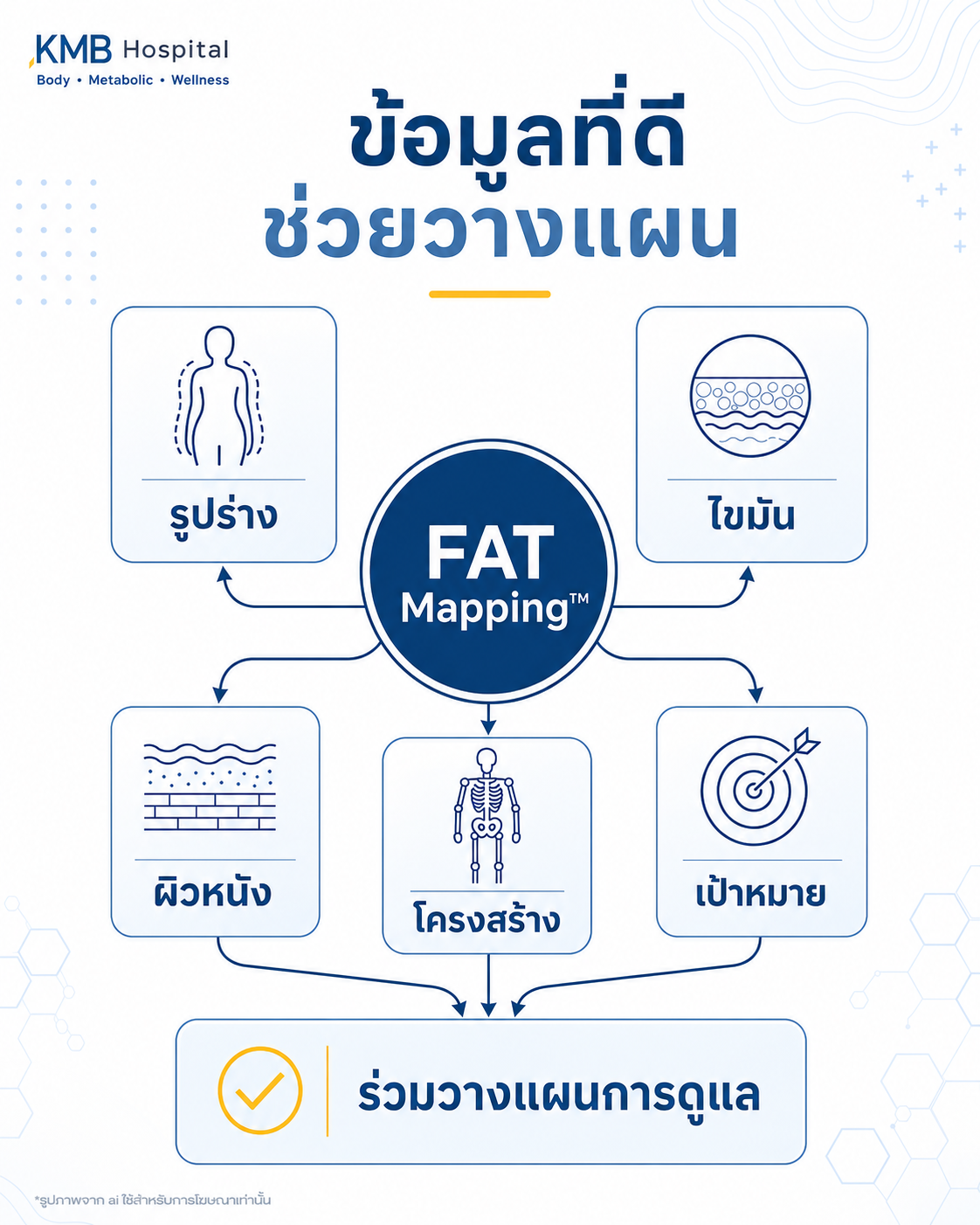 อินโฟกราฟิกแสดงการเชื่อมโยงข้อมูลจาก FAT Mapping เพื่อประกอบการวางแผนการดูแลรูปร่าง