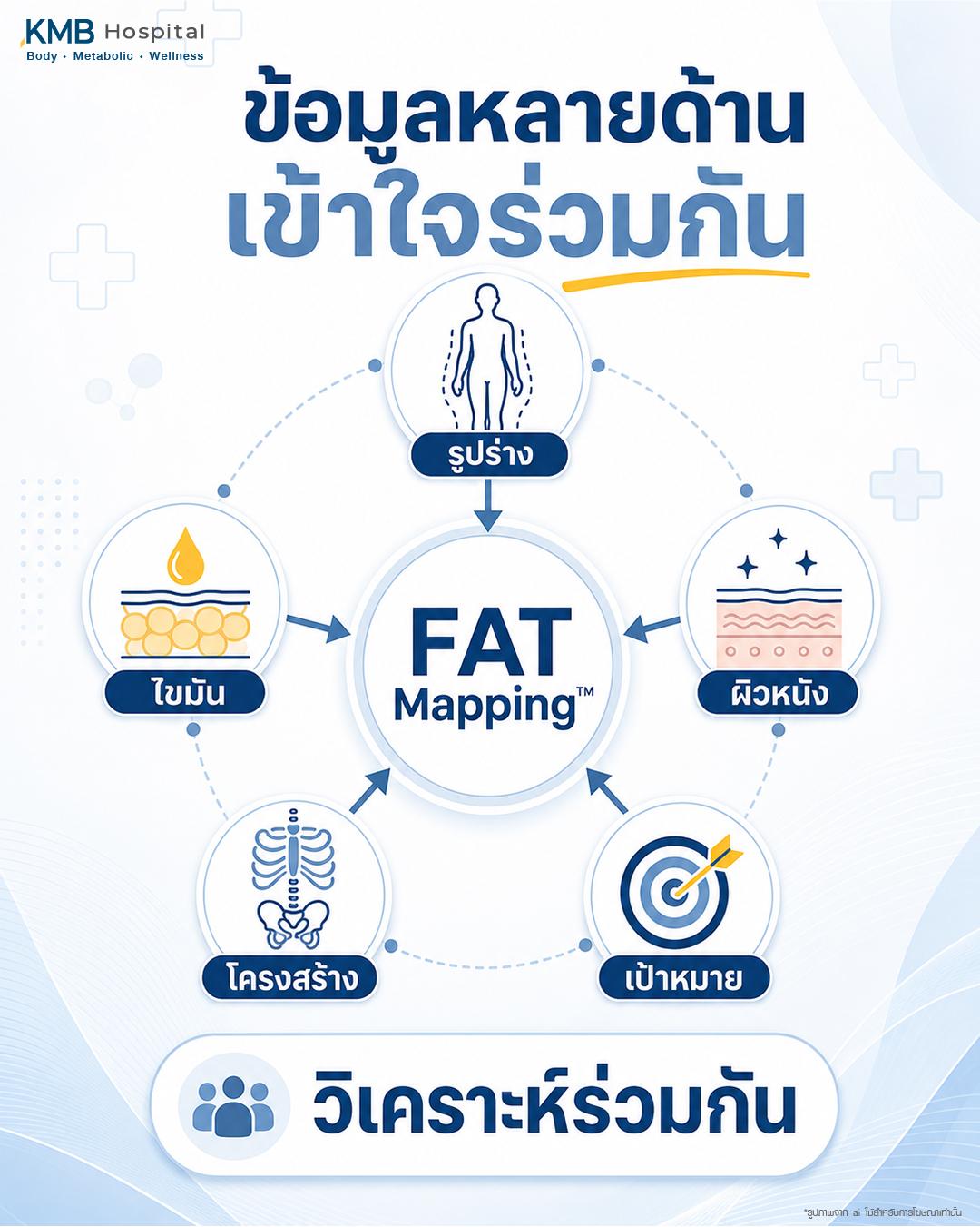 อินโฟกราฟิกแสดงการเชื่อมโยงข้อมูลหลายองค์ประกอบของ FAT Mapping ก่อนวางแผนดูดไขมัน
