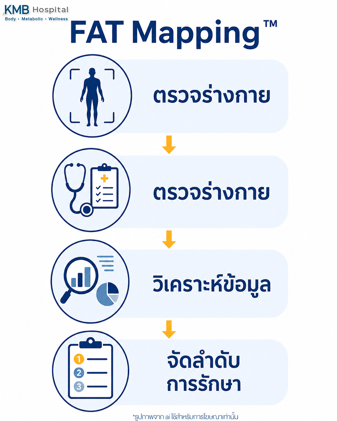 อินโฟกราฟิกแสดงขั้นตอนการใช้ FAT Mapping™ เพื่อจัดลำดับการวางแผนดูดไขมัน
