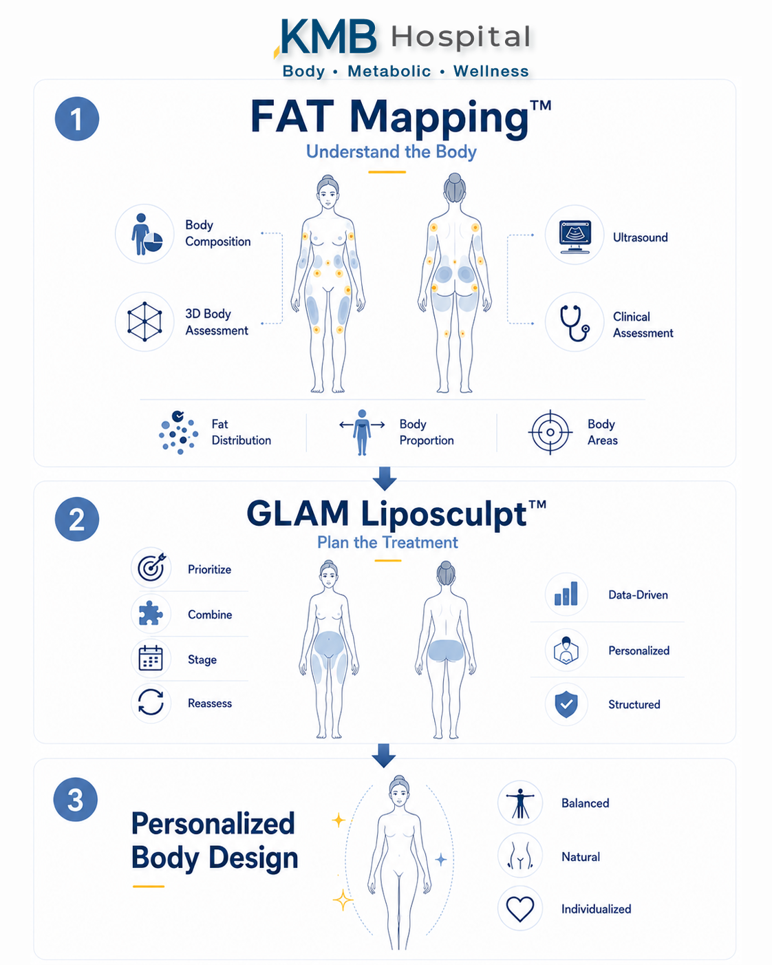 อินโฟกราฟิกแสดงความสัมพันธ์ระหว่าง FAT Mapping™ และ GLAM Liposculpt™ ในการวางแผนดูดไขมันหลายบริเวณ