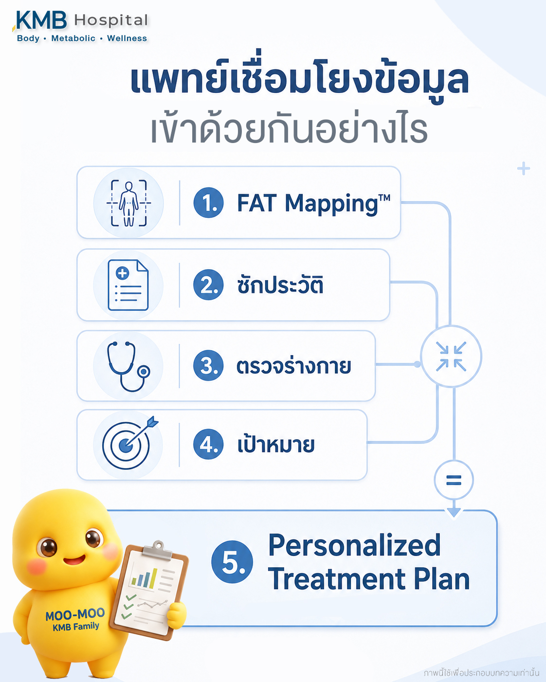 แพทย์ใช้ข้อมูลจากหลายด้านร่วมกัน เพื่อสร้าง Personalized Treatment Plan ที่เหมาะสมกับผู้รับบริการแต่ละราย
