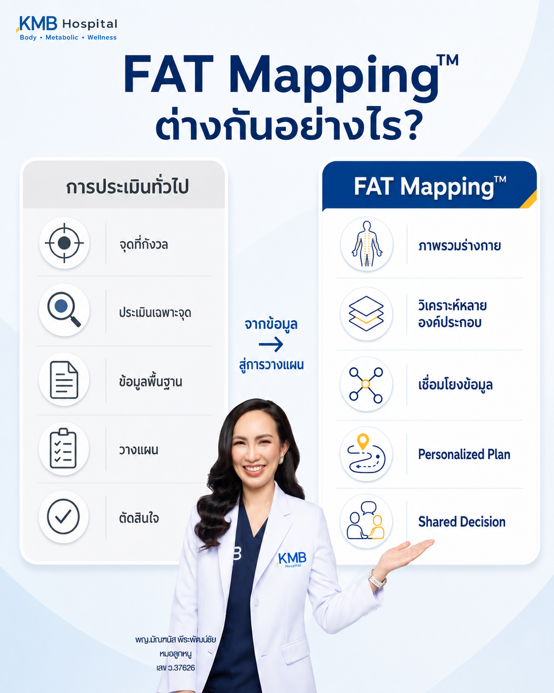 อินโฟกราฟิกเปรียบเทียบ FAT Mapping กับการประเมินก่อนดูดไขมันแบบทั่วไป