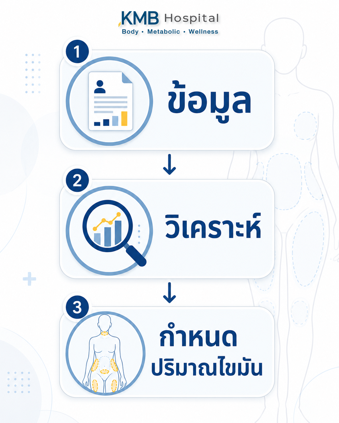 ผนภาพสรุปกระบวนการกำหนดปริมาณไขมันที่จะดูดจากข้อมูล FAT Mapping™