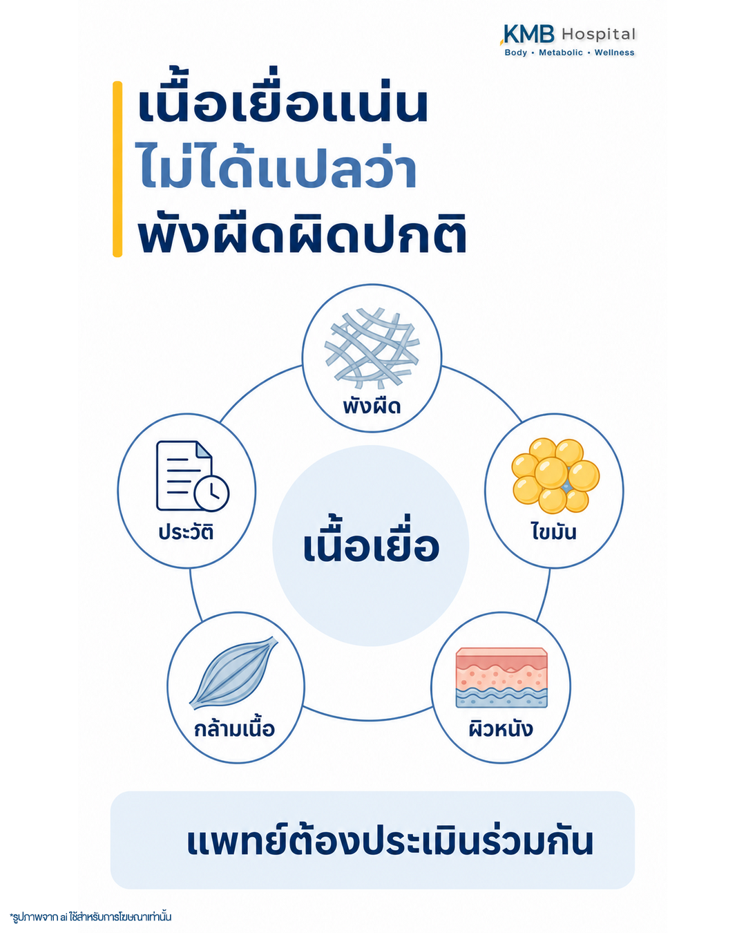 อินโฟกราฟิก KMB Hospital อธิบายว่าเนื้อเยื่อที่แน่นไม่ได้หมายถึงพังผืดผิดปกติเสมอไป โดยแพทย์ต้องประเมินร่วมกับประวัติ พังผืด ไขมัน ผิวหนัง และกล้ามเนื้อ