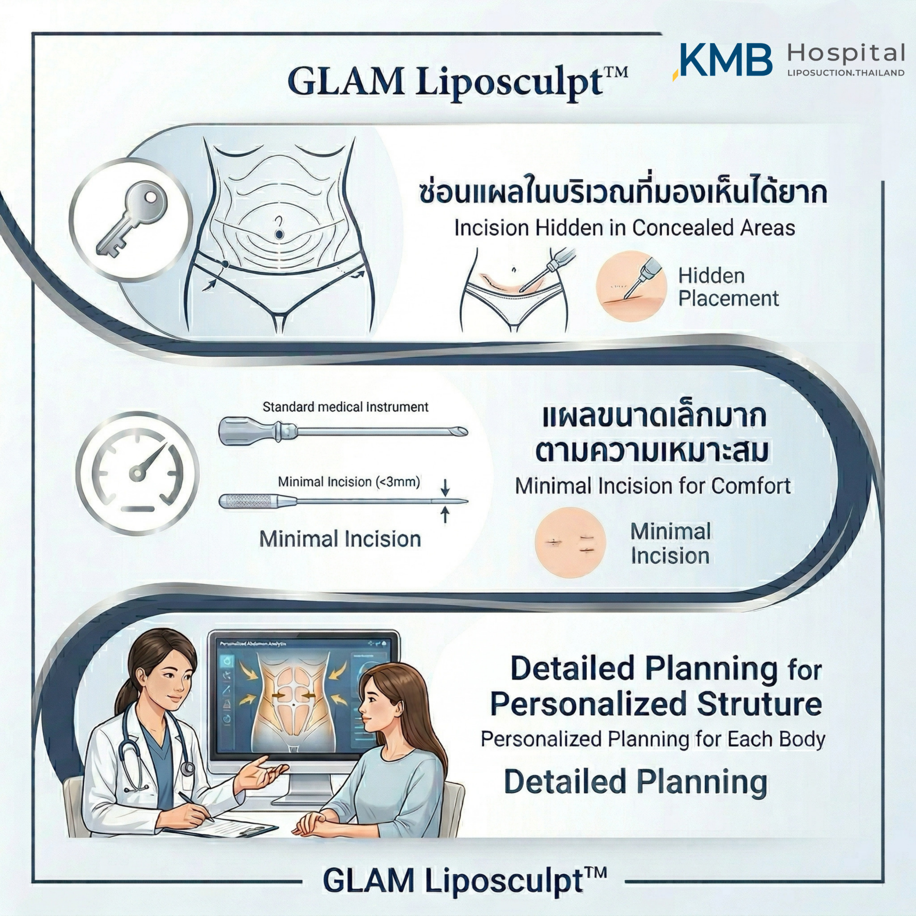อินโฟกราฟิก KMB Hospital อธิบายแนวคิด GLAM Liposculpt ตั้งแต่การวางตำแหน่งแผลในบริเวณที่มองเห็นได้ยาก การใช้แผลขนาดเล็กตามความเหมาะสม และการวางแผนปรับสัดส่วนเฉพาะบุคคล