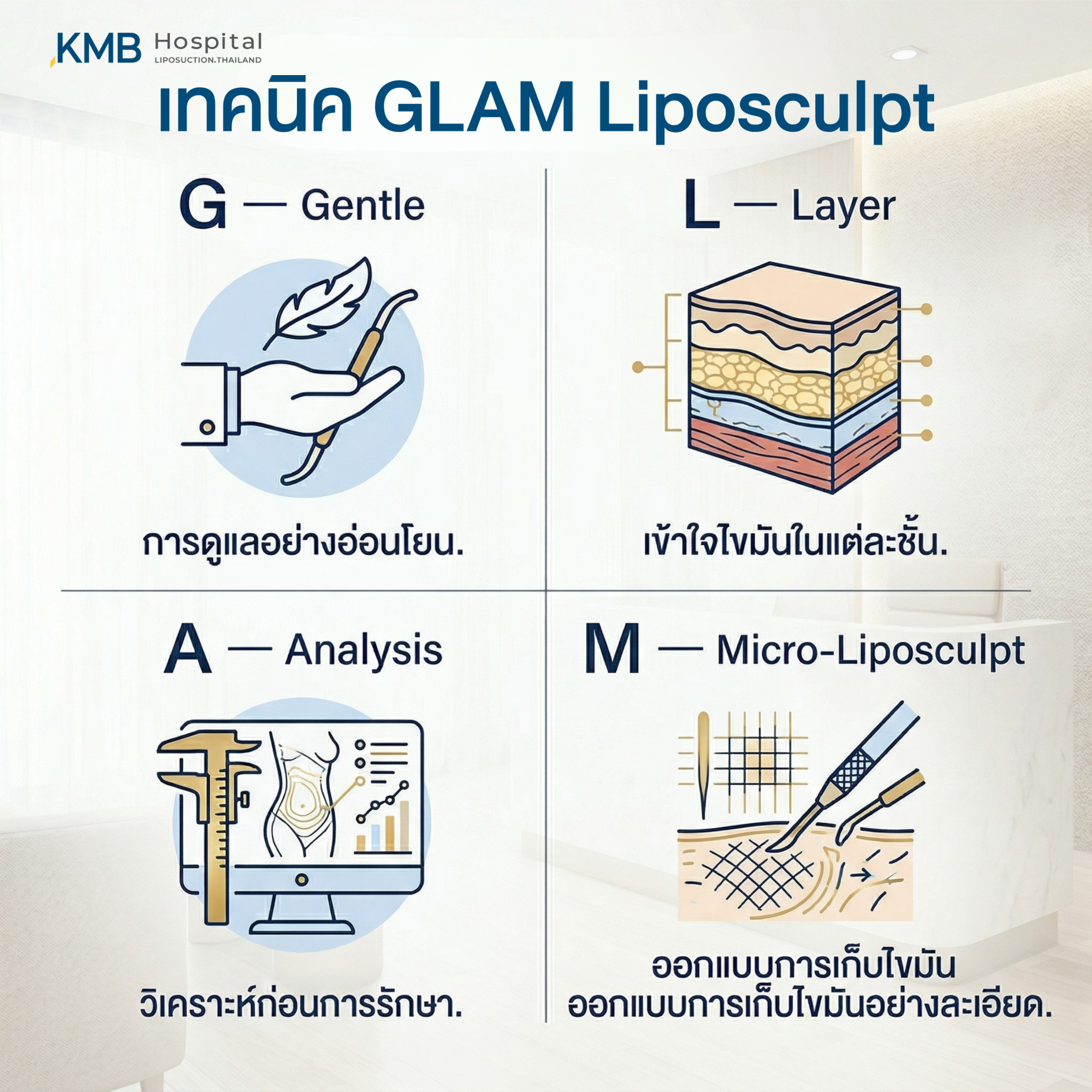 อินโฟกราฟิก KMB Hospital อธิบายเทคนิค GLAM Liposculpt ผ่าน 4 องค์ประกอบ ได้แก่ Gentle การดูแลอย่างอ่อนโยน Layer การทำความเข้าใจไขมันแต่ละชั้น Analysis การวิเคราะห์ก่อนการรักษา และ Micro-Liposculpt การออกแบบการเก็บไขมันอย่างละเอียด