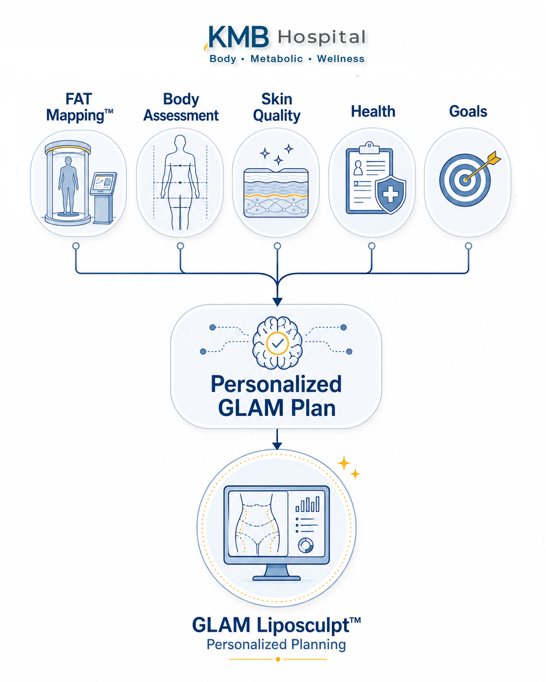 อินโฟกราฟิกแสดงการประเมินก่อนวางแผนการดูดไขมันแบบ GLAM Liposculpt™