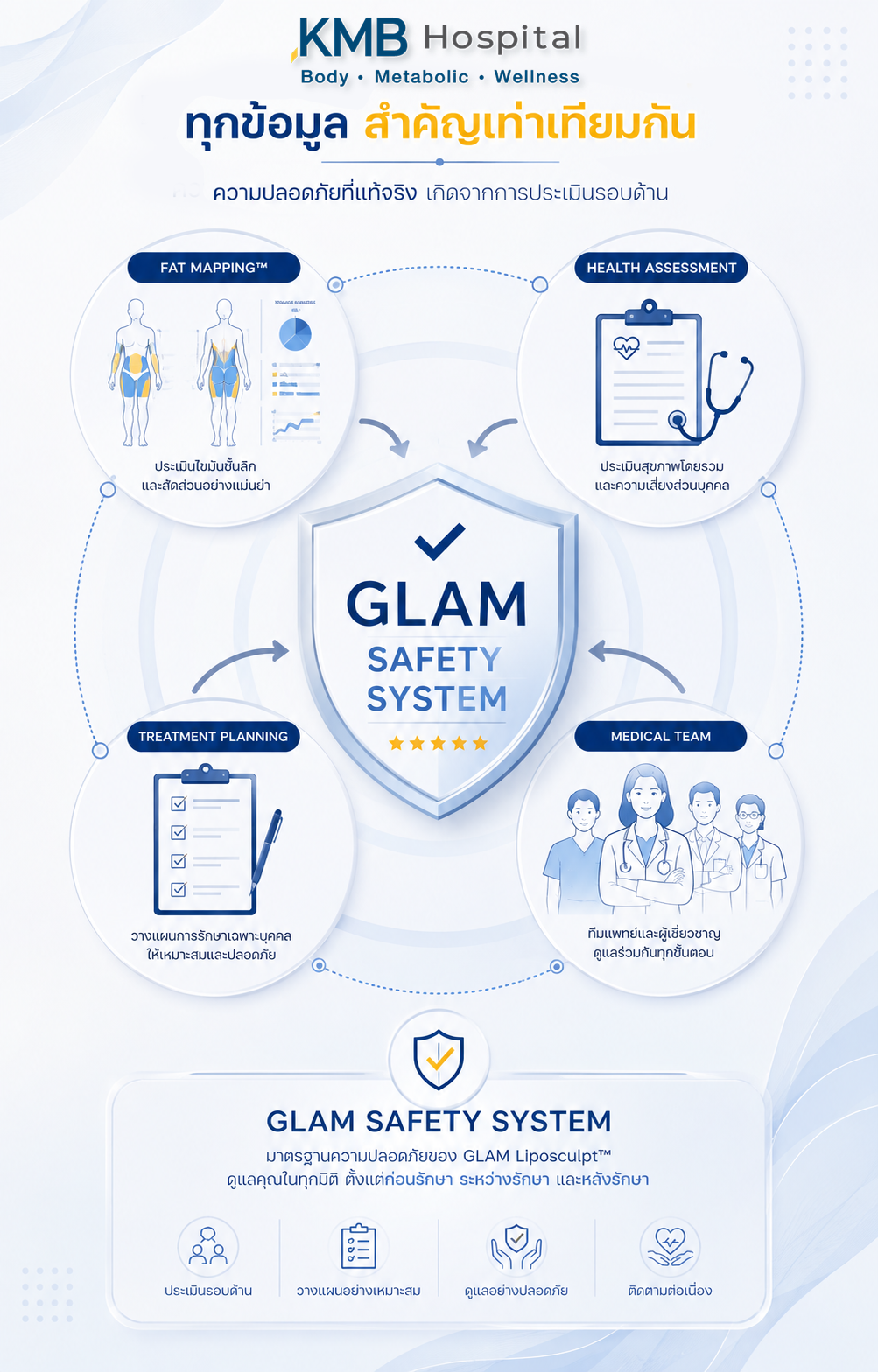 อินโฟกราฟิกแสดงองค์ประกอบของมาตรฐานความปลอดภัยในการดูดไขมันแบบ GLAM Liposculpt™