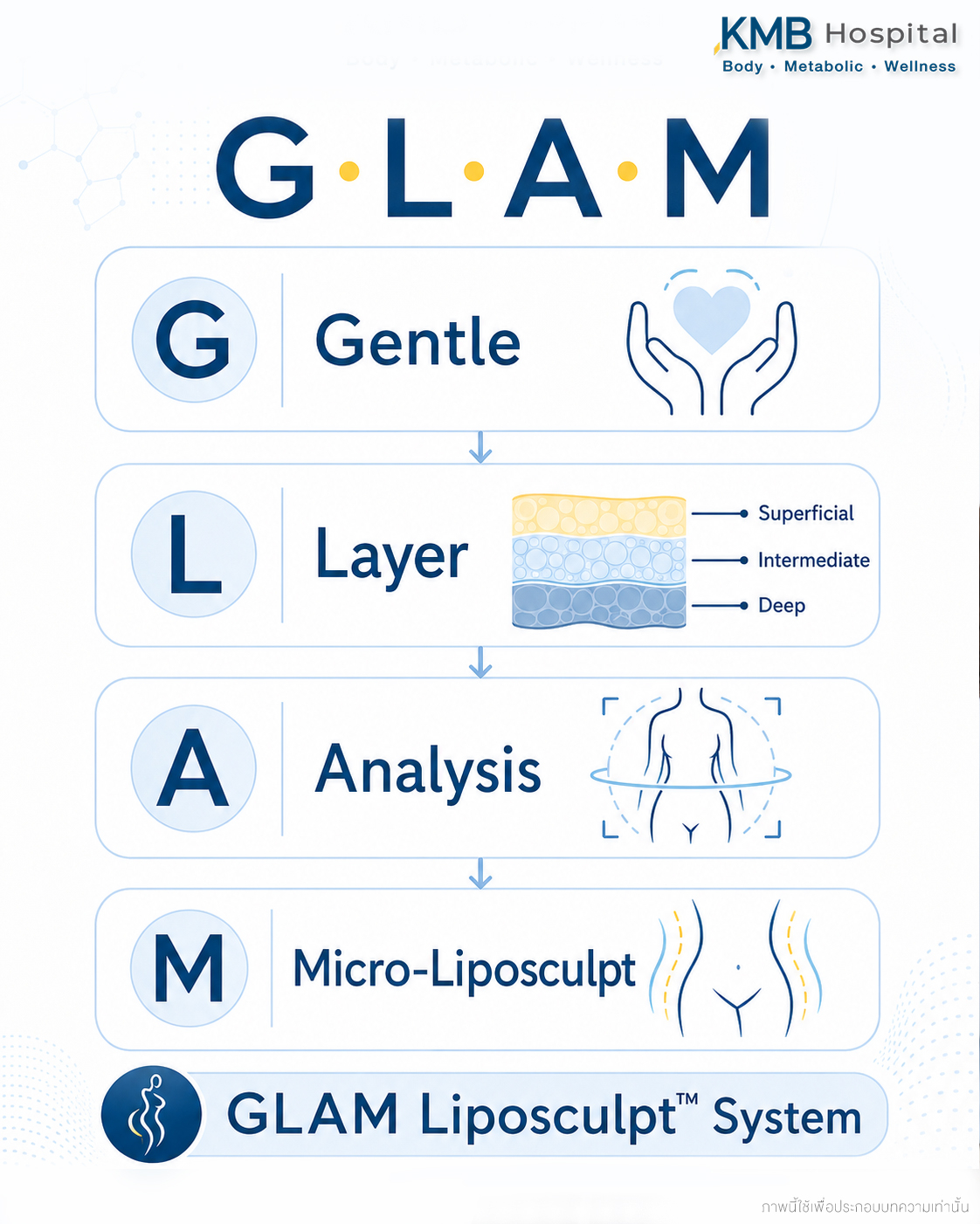 ทุกตัวอักษรของ GLAM คือหลักคิดที่ทำงานร่วมกันเป็นระบบเดียว