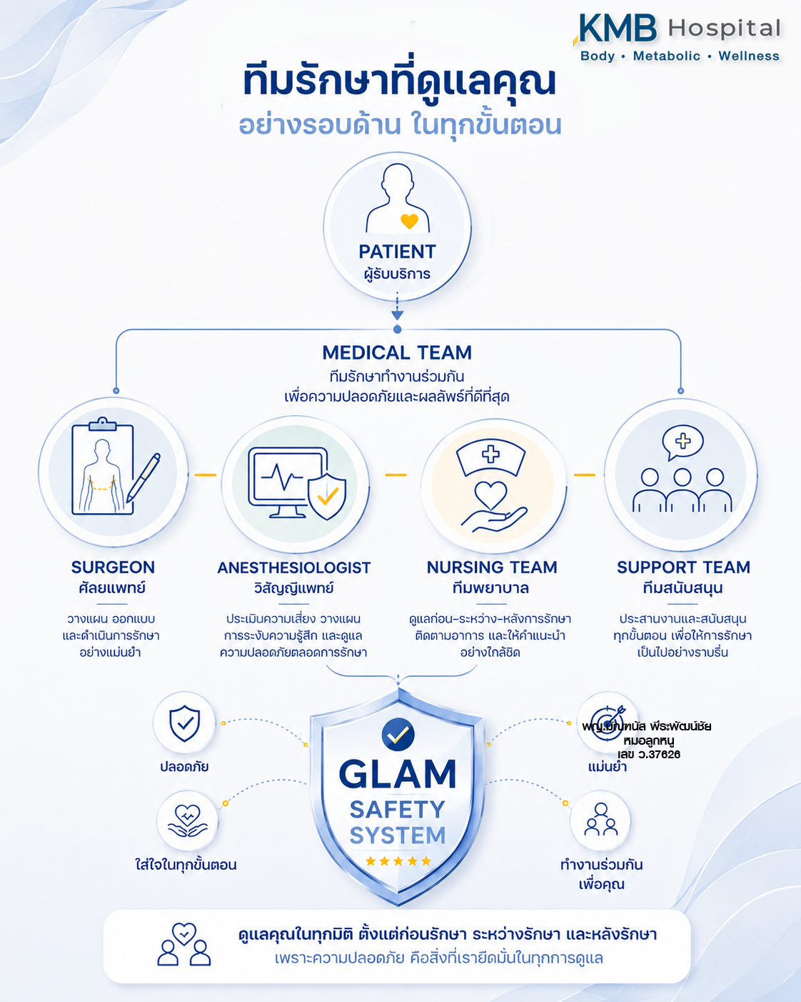 อินโฟกราฟิกแสดงการทำงานร่วมกันของทีมรักษาในการดูดไขมันแบบ GLAM Liposculpt™