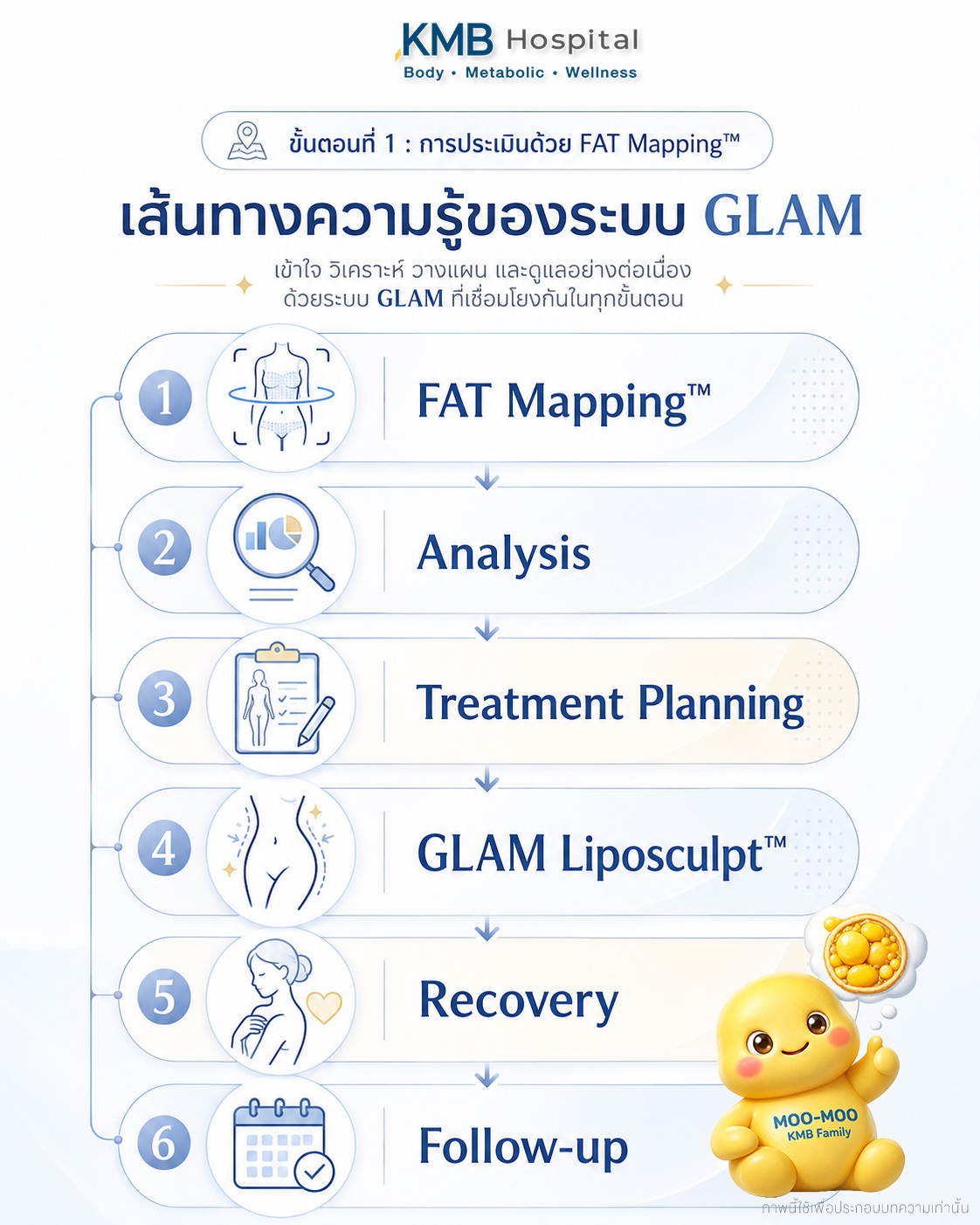 Workflow ของ GLAM Liposculpt™ ตั้งแต่ FAT Mapping™ จนถึงการติดตามผล ทุกขั้นตอนของ GLAM Liposculpt™ ถูกออกแบบให้เชื่อมโยงกัน เพื่อให้การดูดไขมันมีข้อมูลรองรับตั้งแต่ต้นจนจบ