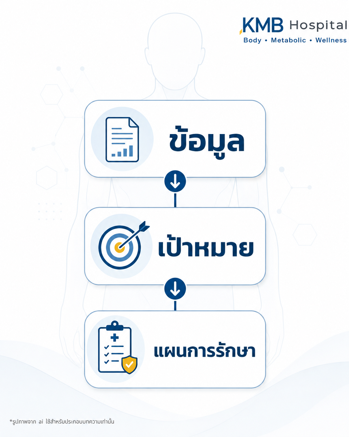 แผนภาพแสดงการกำหนดเป้าหมายก่อนวางแผนดูดไขมัน