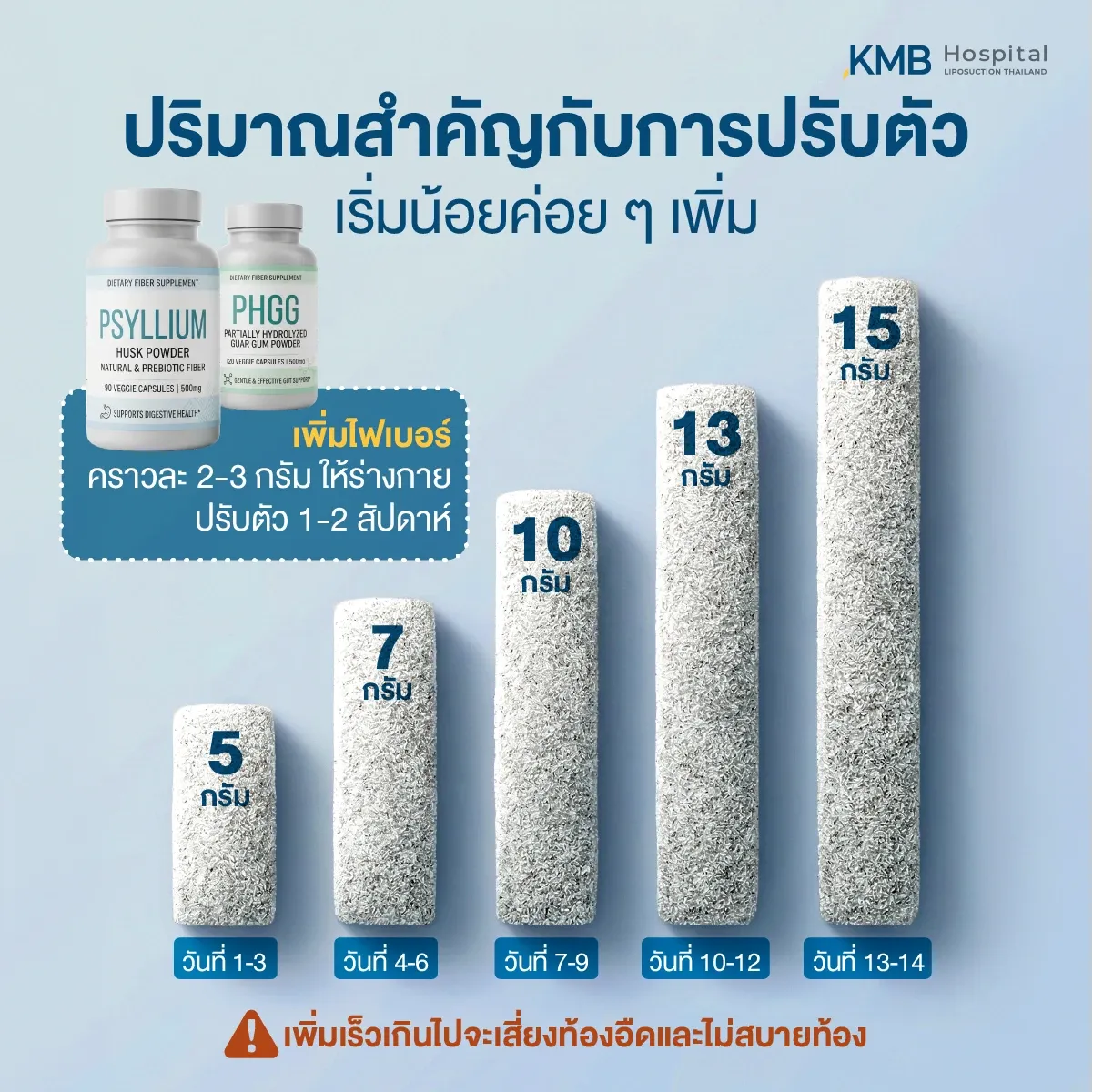 อินโฟกราฟิกแผนเพิ่มปริมาณไฟเบอร์จาก Psyllium และ PHGG อย่างค่อยเป็นค่อยไปในช่วง 14 วัน เริ่มจาก 5 กรัมจนถึง 15 กรัม เพื่อให้ร่างกายปรับตัวและลดโอกาสท้องอืด