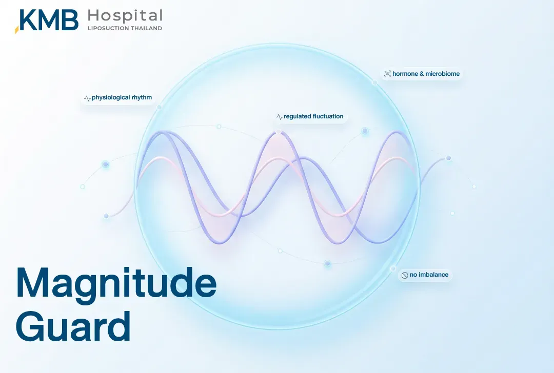 อินโฟกราฟิกคลื่นความผันผวนทางสรีรวิทยาภายในวงกลม พร้อมแนวคิด Magnitude Guard อธิบายการควบคุมระดับความผันผวนของฮอร์โมนและจุลินทรีย์ที่เกี่ยวข้องกับ Gut–Brain Axis โดยไม่ทำให้ระบบเสียสมดุล
