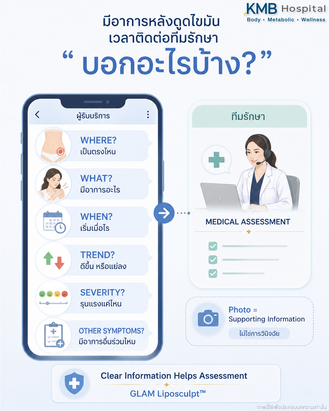 เมื่อติดต่อทีมรักษา ควรบอกตำแหน่ง อาการ เวลาเริ่ม แนวโน้ม ความรุนแรง และอาการร่วม เพื่อช่วยให้ทีมแพทย์ประเมินขั้นต้นได้ชัดเจนขึ้น