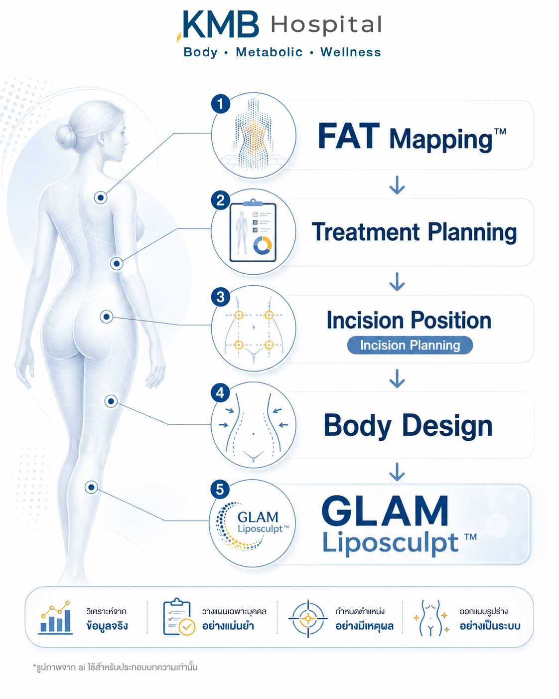 อินโฟกราฟิกแสดงการวางตำแหน่งของแผลจากข้อมูล FAT Mapping™