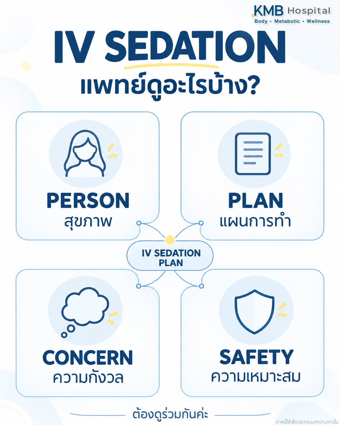 ภาพสรุปปัจจัยที่แพทย์ใช้ประเมินความเหมาะสมของ IV Sedation ก่อนดูดไขมัน ได้แก่ สุขภาพของผู้รับบริการ แผนการทำ ความกังวล และความปลอดภัย