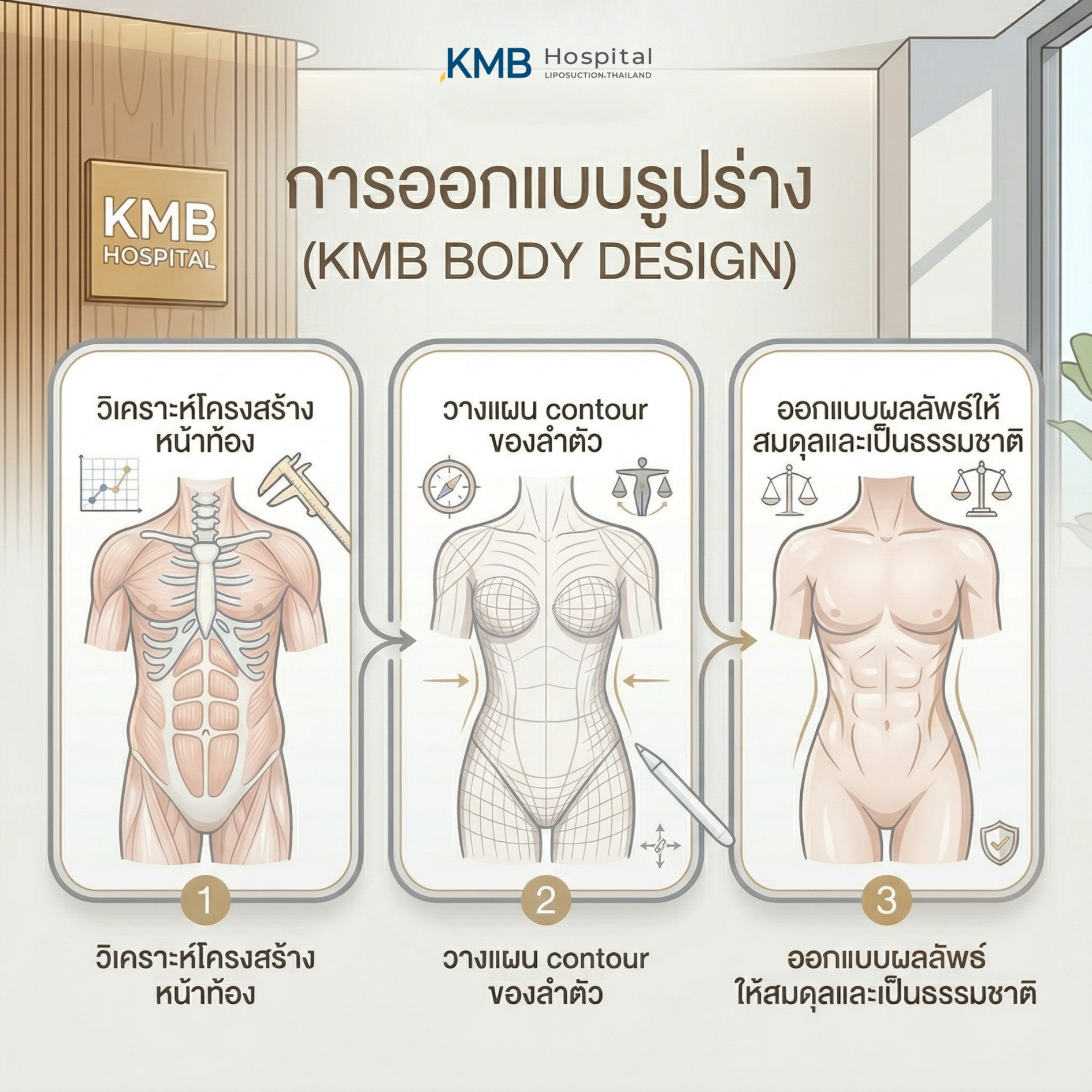 อินโฟกราฟิก KMB Hospital อธิบาย 3 ขั้นตอนของ KMB Body Design ได้แก่ การวิเคราะห์โครงสร้างหน้าท้อง การวางแผนแนวสัดส่วนลำตัว และการออกแบบผลลัพธ์ให้สมดุลและดูเป็นธรรมชาติ