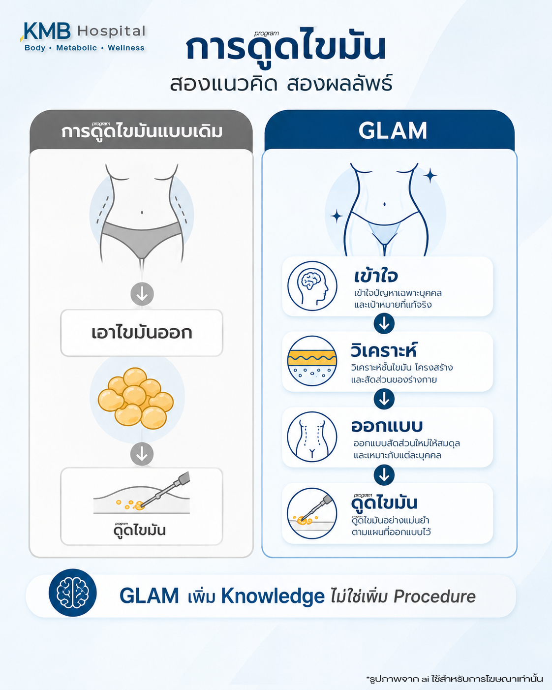 อินโฟกราฟิกเปรียบเทียบแนวคิดของการดูดไขมันทั่วไปกับ GLAM Liposculpt™