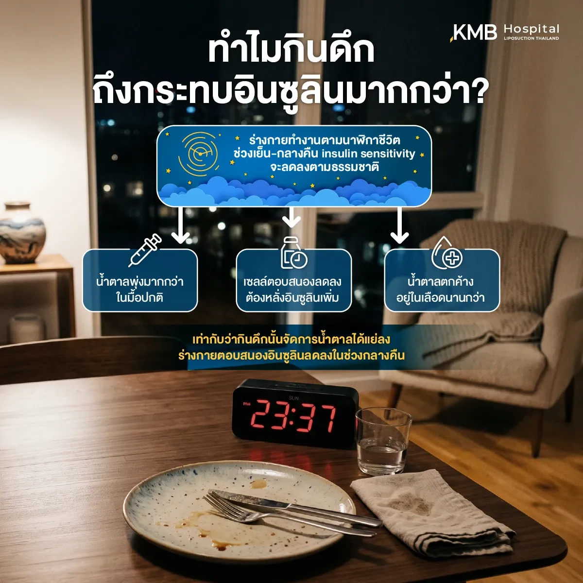 อินโฟกราฟิกโต๊ะอาหารช่วงกลางคืน อธิบายว่าการกินดึกอาจทำให้ความไวต่ออินซูลินลดลง เซลล์ตอบสนองต่ออินซูลินน้อยลง และระดับน้ำตาลอยู่ในเลือดนานกว่าปกติ