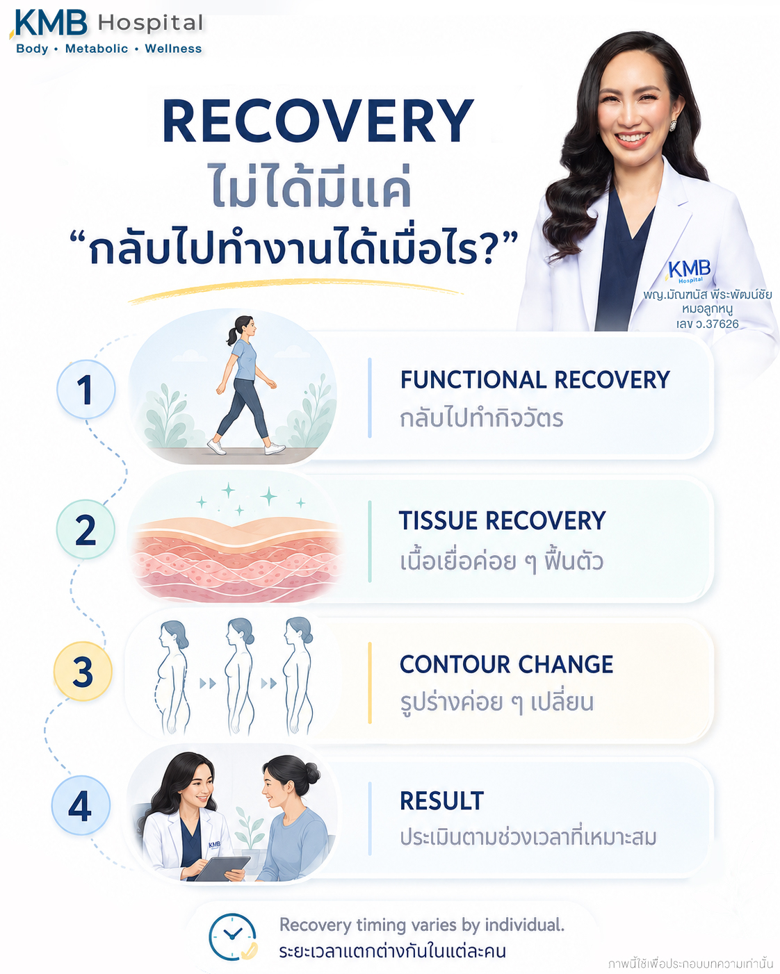การกลับไปทำกิจวัตรได้ การฟื้นตัวของเนื้อเยื่อ และการเปลี่ยนแปลงของรูปร่างเป็นคนละช่วงของ Recovery Journey