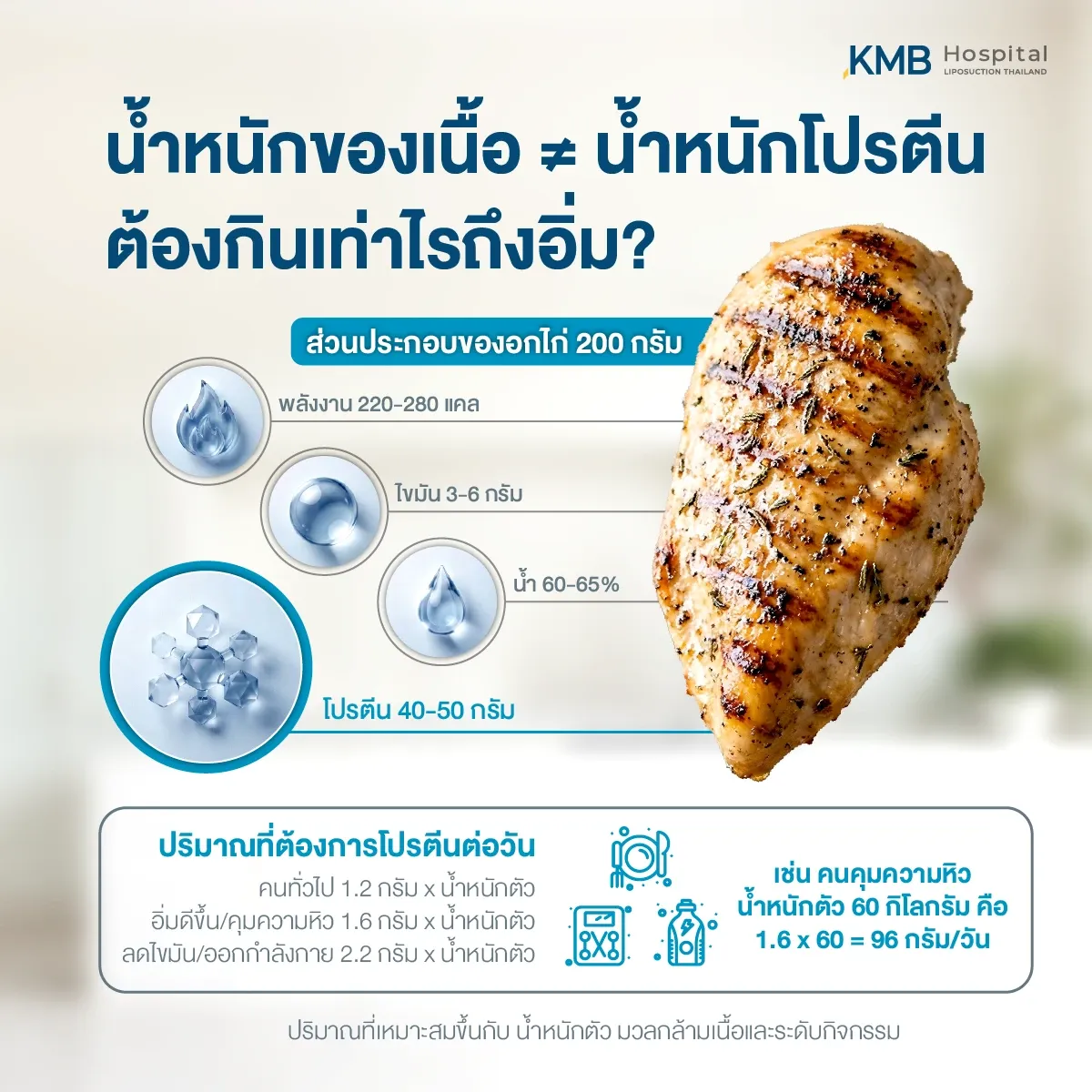 อินโฟกราฟิกอธิบายความแตกต่างระหว่างน้ำหนักของเนื้อสัตว์กับปริมาณโปรตีน โดยยกตัวอย่างอกไก่ 200 กรัม ให้โปรตีนประมาณ 40–50 กรัม พร้อมแนวทางคำนวณความต้องการโปรตีนต่อวันตามน้ำหนักตัวและระดับกิจกรรม