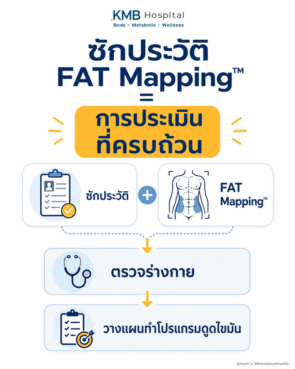 แผนภาพแสดงความสัมพันธ์ระหว่างการซักประวัติและ FAT Mapping™ ก่อนดูดไขมัน