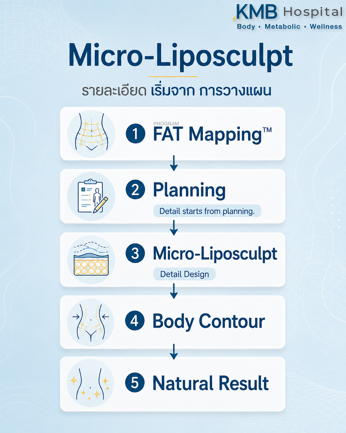 อินโฟกราฟิกอธิบายการเชื่อมโยง FAT Mapping™ กับ Micro-Liposculpt ในระบบ GLAM