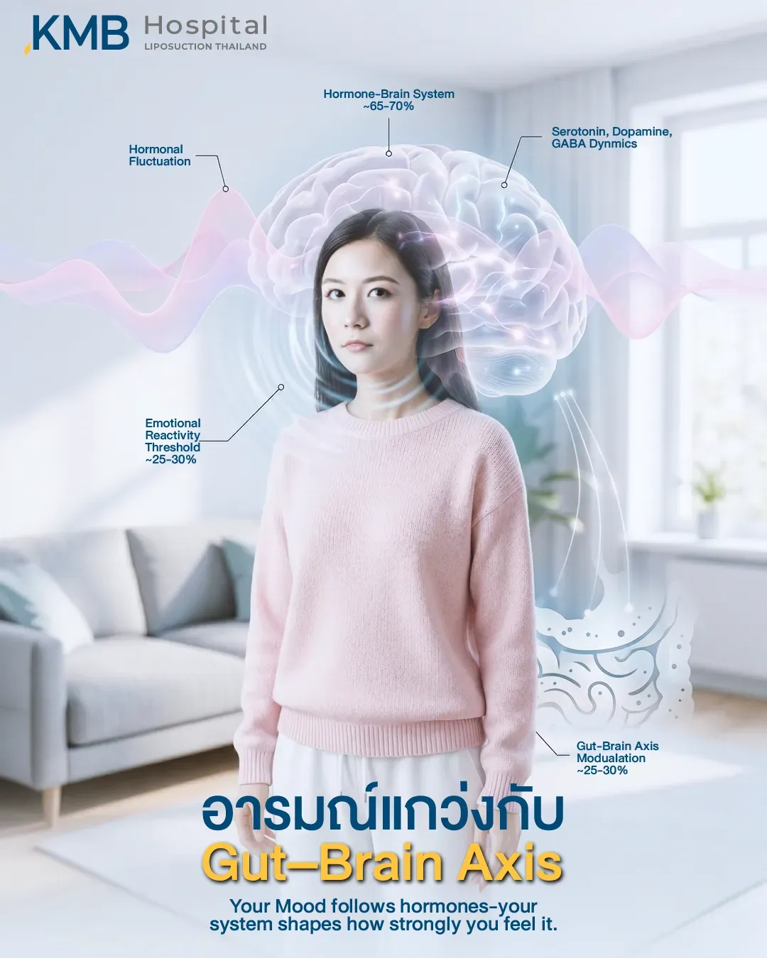 ผู้หญิงยืนอยู่หน้ากราฟิกสมองและระบบทางเดินอาหาร พร้อมคลื่นสัญญาณ อธิบายความสัมพันธ์ระหว่างอารมณ์แกว่ง Gut–Brain Axis ความผันผวนของฮอร์โมน และการทำงานของสารสื่อประสาท Serotonin, Dopamine และ GABA