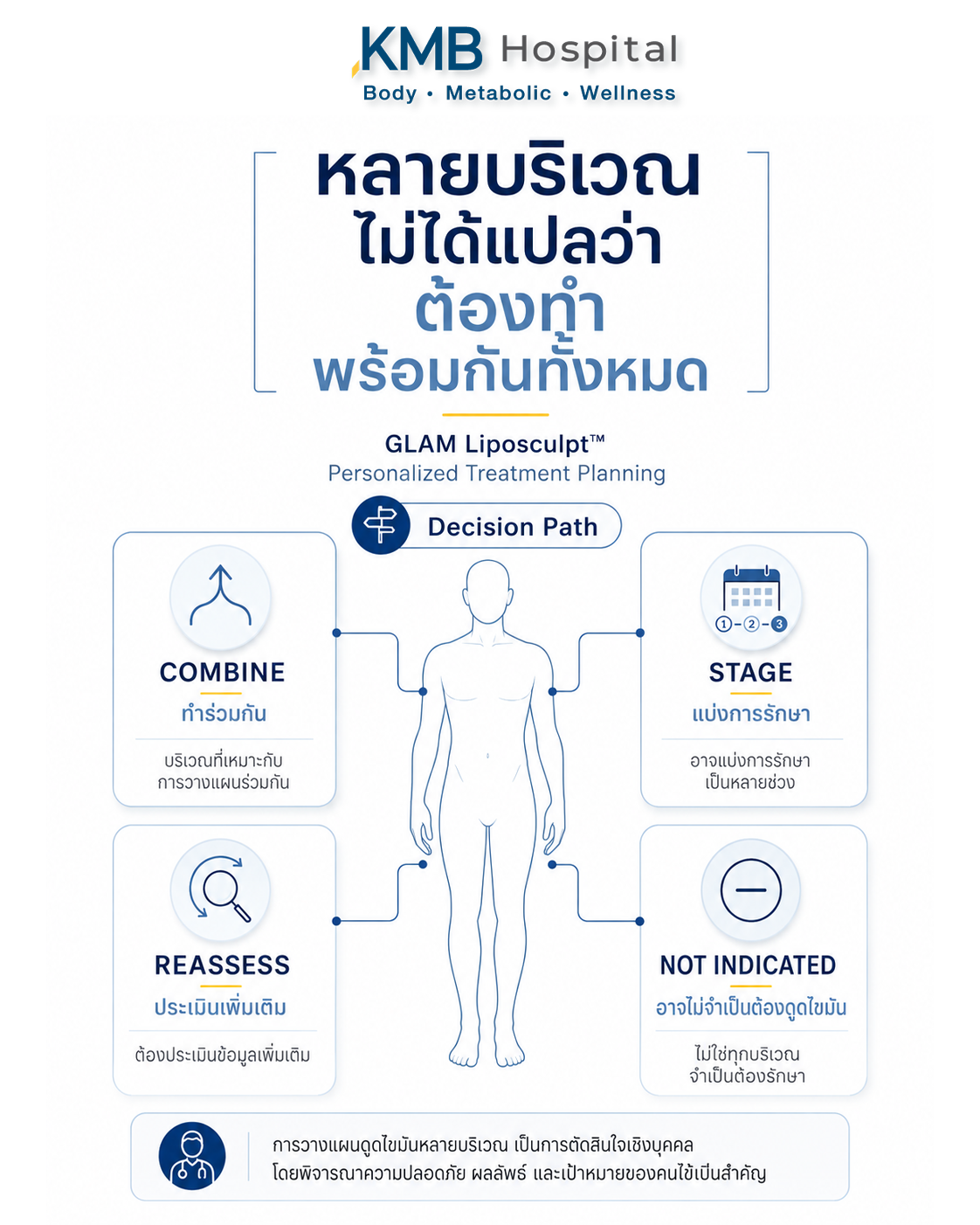 แผนภาพการตัดสินใจวางแผนดูดไขมันหลายบริเวณแบบ GLAM Liposculpt™