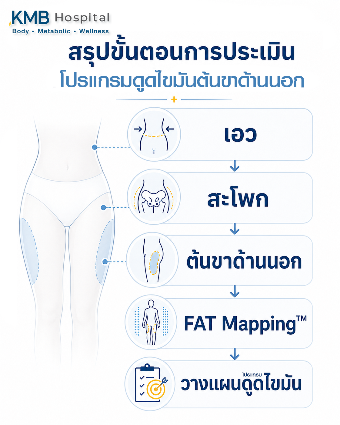 แผนภาพแสดงขั้นตอนการประเมินต้นขาด้านนอกและสะโพกด้วย FAT Mapping™