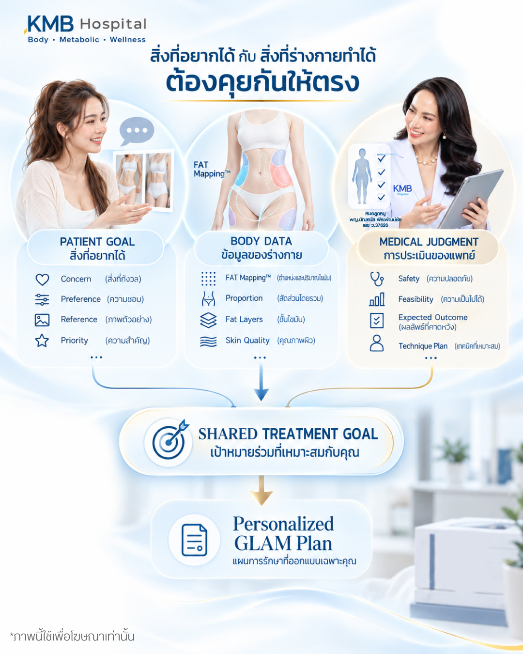 อินโฟกราฟิกแสดงการฟื้นตัว การเริ่มเห็นรูปร่าง และการประเมินผลหลังดูดไขมัน