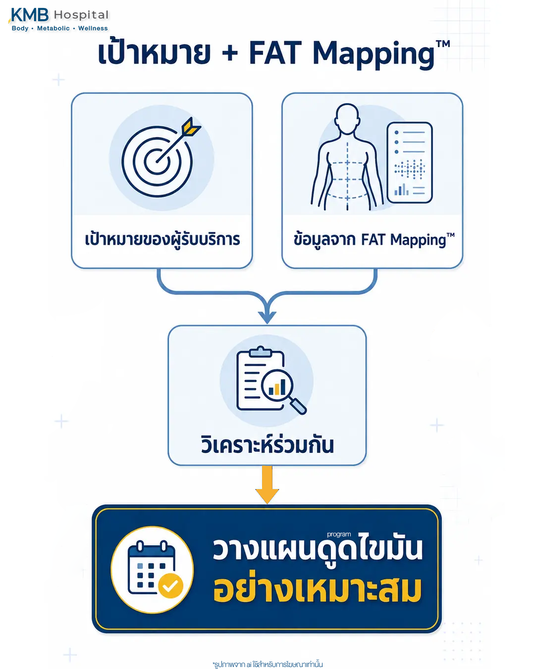 แผนภาพแสดงการใช้เป้าหมายของผู้รับบริการร่วมกับข้อมูลจาก FAT Mapping™ เพื่อวางแผนดูดไขมัน